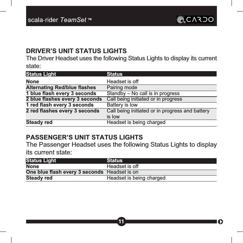 DRIVER’S UNIT STATUS LIGHTSThe Driver Headset uses the following Status Lights to display its currentstate:Status Light StatusNone  Headset is offAlternating Red/blue flashes Pairing mode1 blue flash every 3 seconds Standby – No call is in progress2 blue flashes every 3 seconds Call being initiated or in progress1 red flash every 3 seconds Battery is low2 red flashes every 3 seconds Call being initiated or in progress and batteryis lowSteady red Headset is being chargedPASSENGER’S UNIT STATUS LIGHTSThe Passenger Headset uses the following Status Lights to displayits current state:Status Light StatusNone  Headset is offOne blue flash every 3 seconds Headset is onSteady red Headset is being charged11