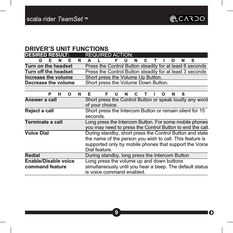 DRIVER’S UNIT FUNCTIONSDESIRED RESULT: REQUIRED ACTION:GENERAL FUNCTIONSTurn on the headset Press the Control Button steadily for at least 6 secondsTurn off the headset Press the Control Button steadily for at least 3 secondsIncrease the volume Short press the Volume Up Button.Decrease the volume Short press the Volume Down Button.PHONE FUNCTIONSAnswer a call Short press the Control Button or speak loudly any wordof your choice.Reject a call Short press the Intercom Button or remain silent for 15 seconds.Terminate a call Long press the Intercom Button. For some mobile phonesyou may need to press the Control Button to end the call.Voice Dial During standby, short press the Control Button and statethe name of the person you wish to call. This feature is supported only by mobile phones that support the VoiceDial feature.Redial During standby, long press the Intercom ButtonEnable/Disable voice Long press the volume up and down buttonscommand feature simultaneously until you hear a beep. The default statusis voice command enabled.9