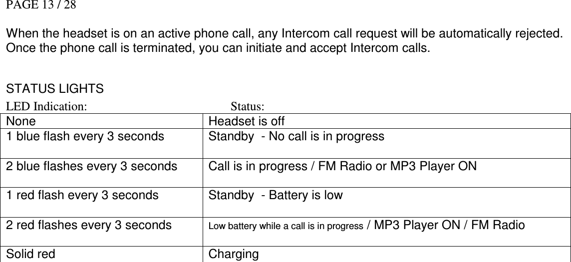 PAGE 13 / 28  When the headset is on an active phone call, any Intercom call request will be automatically rejected. Once the phone call is terminated, you can initiate and accept Intercom calls.  STATUS LIGHTS LED Indication:        Status: None  Headset is off 1 blue flash every 3 seconds   Standby  - No call is in progress 2 blue flashes every 3 seconds  Call is in progress / FM Radio or MP3 Player ON 1 red flash every 3 seconds  Standby  - Battery is low 2 red flashes every 3 seconds  Low battery while a call is in progress / MP3 Player ON / FM Radio   Solid red  Charging  