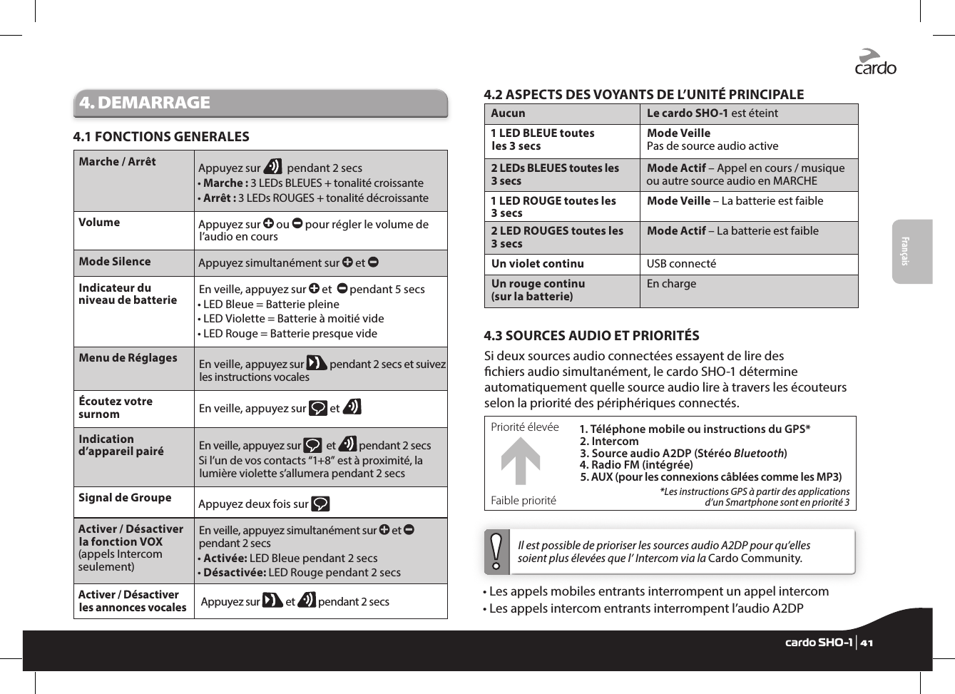 Français4. DEMARRAGE4.1 FONCTIONS GENERALESMarche / Arrêt Appuyez sur    pendant 2 secs• Marche : 3 LEDs BLEUES + tonalité croissante• Arrêt : 3 LEDs ROUGES + tonalité décroissante Volume Appuyez sur   ou   pour régler le volume de l’audio en coursMode Silence Appuyez simultanément sur   et   Indicateur du niveau de batterie En veille, appuyez sur   et   pendant 5 secs• LED Bleue = Batterie pleine• LED Violette = Batterie à moitié vide• LED Rouge = Batterie presque videMenu de Réglages En veille, appuyez sur   pendant 2 secs et suivez les instructions vocalesÉcoutez votre surnom En veille, appuyez sur   et Indication d’appareil pairé En veille, appuyez sur    et   pendant 2 secsSi l’un de vos contacts “1+8” est à proximité, la lumière violette s’allumera pendant 2 secsSignal de Groupe Appuyez deux fois sur    Activer / Désactiver la fonction VOX  (appels Intercom seulement)En veille, appuyez simultanément sur   et   pendant 2 secs• Activée: LED Bleue pendant 2 secs• Désactivée: LED Rouge pendant 2 secsActiver / Désactiver  les annonces vocales  Appuyez sur   et   pendant 2 secs4.2 ASPECTS DES VOYANTS DE L’UNITÉ PRINCIPALEAucun Le cardo SHO-1 est éteint1 LED BLEUE toutes les 3 secs Mode VeillePas de source audio active2 LEDs BLEUES toutes les 3 secsMode Actif – Appel en cours / musique ou autre source audio en MARCHE1 LED ROUGE toutes les 3 secsMode Veille – La batterie est faible2 LED ROUGES toutes les 3 secsMode Actif – La batterie est faibleUn violet continu USB connectéUn rouge continu  (sur la batterie)En charge4.3 SOURCES AUDIO ET PRIORITÉSSi deux sources audio connectées essayent de lire des chiers audio simultanément, le cardo SHO-1 détermine automatiquement quelle source audio lire à travers les écouteurs selon la priorité des périphériques connectés. Priorité élevée 1. Téléphone mobile ou instructions du GPS* 2. Intercom3. Source audio A2DP (Stéréo Bluetooth)4. Radio FM (intégrée)5. AUX (pour les connexions câblées comme les MP3)*Les instructions GPS à partir des applications  d’un Smartphone sont en priorité 3Faible priorité  Il est possible de prioriser les sources audio A2DP pour qu’elles soient plus élevées que l’ Intercom via la Cardo Community.•  Les appels mobiles entrants interrompent un appel intercom•  Les appels intercom entrants interrompent l’audio A2DPEnglishcardo SHO-1 | 41