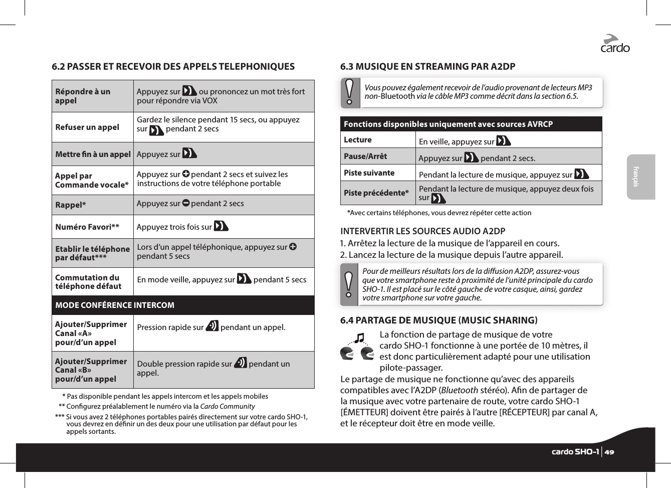 Français6.2 PASSER ET RECEVOIR DES APPELS TELEPHONIQUESRépondre à un appelAppuyez sur   ou prononcez un mot très fort pour répondre via VOXRefuser un appel Gardez le silence pendant 15 secs, ou appuyez sur   pendant 2 secs Mettre n à un appel Appuyez sur Appel par  Commande vocale* Appuyez sur  pendant 2 secs et suivez les instructions de votre téléphone portableRappel* Appuyez sur  pendant 2 secs Numéro Favori** Appuyez trois fois sur Etablir le téléphone par défaut***Lors d’un appel téléphonique, appuyez sur   pendant 5 secs Commutation du téléphone défaut En mode veille, appuyez sur   pendant 5 secsMODE CONFÉRENCE INTERCOMAjouter/Supprimer Canal «A»  pour/d’un appelPression rapide sur   pendant un appel.Ajouter/Supprimer Canal «B»  pour/d’un appelDouble pression rapide sur   pendant un appel.      *   Pas disponible pendant les appels intercom et les appels mobiles    **  Congurez préalablement le numéro via la Cardo Community  ***  Si vous avez 2 téléphones portables pairés directement sur votre cardo SHO-1, vous devrez en dénir un des deux pour une utilisation par défaut pour les appels sortants. 6.3 MUSIQUE EN STREAMING PAR A2DP Vous pouvez également recevoir de l’audio provenant de lecteurs MP3 non-Bluetooth via le câble MP3 comme décrit dans la section 6.5.Fonctions disponibles uniquement avec sources AVRCPLecture En veille, appuyez sur Pause/Arrêt Appuyez sur   pendant 2 secs.Piste suivante Pendant la lecture de musique, appuyez sur Piste précédente* Pendant la lecture de musique, appuyez deux fois sur   *Avec certains téléphones, vous devrez répéter cette actionINTERVERTIR LES SOURCES AUDIO A2DP1. Arrêtez la lecture de la musique de l’appareil en cours.2. Lancez la lecture de la musique depuis l’autre appareil. Pour de meilleurs résultats lors de la diusion A2DP, assurez-vous que votre smartphone reste à proximité de l’unité principale du cardo SHO-1. Il est placé sur le côté gauche de votre casque, ainsi, gardez votre smartphone sur votre gauche.6.4 PARTAGE DE MUSIQUE MUSIC SHARINGLa fonction de partage de musique de votre cardo SHO-1 fonctionne à une portée de 10 mètres, il est donc particulièrement adapté pour une utilisation pilote-passager.Le partage de musique ne fonctionne qu’avec des appareils compatibles avec l’A2DP (Bluetooth stéréo). An de partager de la musique avec votre partenaire de route, votre cardo SHO-1 [ÉMETTEUR] doivent être pairés à l’autre [RÉCEPTEUR] par canal A, et le récepteur doit être en mode veille.Englishcardo SHO-1 | 49