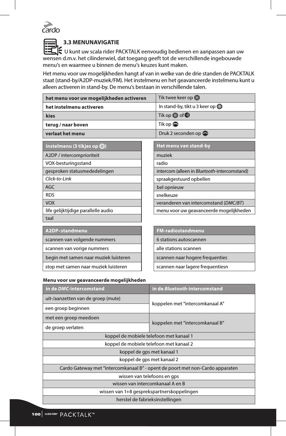 Â 3.3 MENUNAVIGATIEU kunt uw scala rider PACKTALK eenvoudig bedienen en aanpassen aan uw wensen d.m.v. het cilinderwiel, dat toegang geeft tot de verschillende ingebouwde menu’s en waarmee u binnen de menu’s keuzes kunt maken. Het menu voor uw mogelijkheden hangt af van in welke van de drie standen de PACKTALK staat (stand-by/A2DP-muziek/FM). Het instelmenu en het geavanceerde instelmenu kunt u alleen activeren in stand-by. De menu’s bestaan in verschillende talen. het menu voor uw mogelijkheden activeren Tik twee keer op Zhet instelmenu activeren In stand-by, tikt u 3 keer op Z kies Tik op Z of vterug / naar boven Tik op pverlaat het menu Druk 2 seconden op pinstelmenu (3 tikjes op Z)Het menu van stand-by A2DP / intercomprioriteit muziekVOX-besturingsstand radiogesproken statusmededelingen intercom (alleen in Bluetooth-intercomstand)Click-to-Link spraakgestuurd opbellenAGC bel opnieuwRDS snelkeuzeVOX veranderen van intercomstand (DMC/BT)life gelijktijdige parallelle audio menu voor uw geavanceerde mogelijkhedentaalA2DP–standmenu FM-radiostandmenuscannen van volgende nummers 6 stations autoscannenscannen van vorige nummers alle stations scannenbegin met samen naar muziek luisteren scannen naar hogere frequentiesstop met samen naar muziek luisteren scannen naar lagere frequentiesnMenu voor uw geavanceerde mogelijkhedenin de DMC-intercomstand in de Bluetooth-intercomstanduit-/aanzetten van de groep (mute) koppelen met “intercomkanaal A”een groep beginnenmet een groep meedoen koppelen met “intercomkanaal B”de groep verlatenkoppel de mobiele telefoon met kanaal 1koppel de mobiele telefoon met kanaal 2koppel de gps met kanaal 1koppel de gps met kanaal 2Cardo Gateway met “intercomkanaal B” - opent de poort met non-Cardo apparatenwissen van telefoons en gpswissen van intercomkanaal A en Bwissen van 1+8 gesprekspartnerskoppelingenherstel de fabrieksinstellingen100 | 