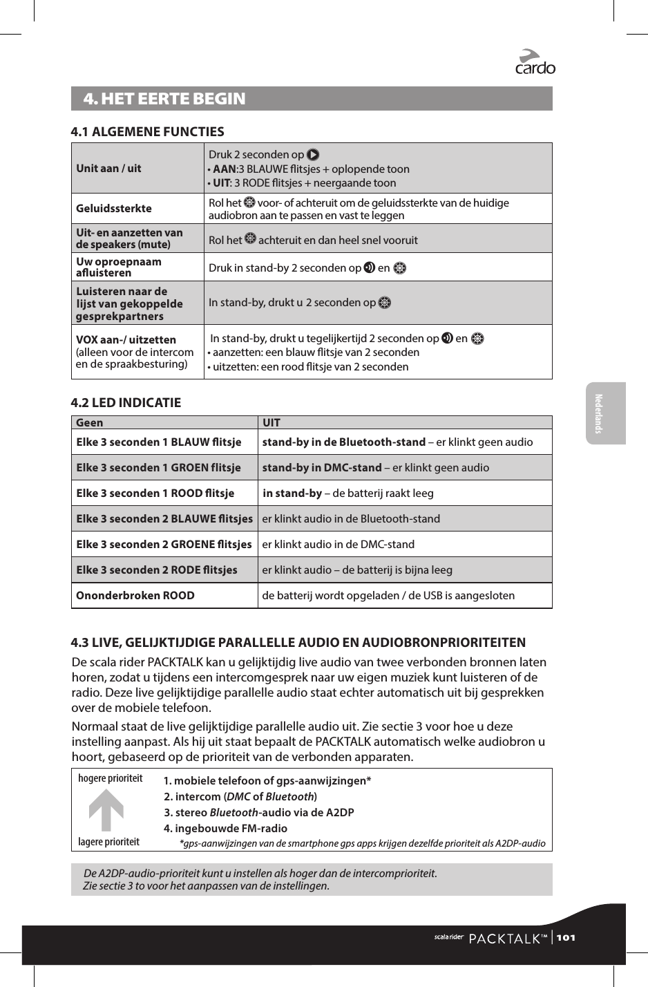 4. HET EERTE BEGIN4.1 ALGEMENE FUNCTIESUnit aan / uitDruk 2 seconden op π•  AAN:3 BLAUWE itsjes + oplopende toon •  UIT: 3 RODE itsjes + neergaande toonGeluidssterkte Rol het Z voor- of achteruit om de geluidssterkte van de huidige audiobron aan te passen en vast te leggenUit- en aanzetten van de speakers (mute) Rol het Z achteruit en dan heel snel vooruitUw oproepnaam auisteren Druk in stand-by 2 seconden op v en ZLuisteren naar de lijst van gekoppelde gesprekpartnersIn stand-by, drukt u 2 seconden op ZVOX aan-/ uitzetten(alleen voor de intercom en de spraakbesturing) In stand-by, drukt u tegelijkertijd 2 seconden op v en Z• aanzetten: een blauw itsje van 2 seconden• uitzetten: een rood itsje van 2 seconden4.2 LED INDICATIEGeen UITElke 3 seconden 1 BLAUW itsje stand-by in de Bluetooth-stand – er klinkt geen audioElke 3 seconden 1 GROEN flitsje stand-by in DMC-stand – er klinkt geen audioElke 3 seconden 1 ROOD itsje in stand-by – de batterij raakt leegElke 3 seconden 2 BLAUWE itsjes er klinkt audio in de Bluetooth-standElke 3 seconden 2 GROENE itsjes er klinkt audio in de DMC-standElke 3 seconden 2 RODE itsjes er klinkt audio – de batterij is bijna leegOnonderbroken ROOD de batterij wordt opgeladen / de USB is aangesloten4.3 LIVE, GELIJKTIJDIGE PARALLELLE AUDIO EN AUDIOBRONPRIORITEITENDe scala rider PACKTALK kan u gelijktijdig live audio van twee verbonden bronnen laten horen, zodat u tijdens een intercomgesprek naar uw eigen muziek kunt luisteren of de radio. Deze live gelijktijdige parallelle audio staat echter automatisch uit bij gesprekken over de mobiele telefoon. Normaal staat de live gelijktijdige parallelle audio uit. Zie sectie 3 voor hoe u deze instelling aanpast. Als hij uit staat bepaalt de PACKTALK automatisch welke audiobron u hoort, gebaseerd op de prioriteit van de verbonden apparaten.hogere prioriteit1. mobiele telefoon of gps-aanwijzingen* 2. intercom (DMC of Bluetooth)3. stereo Bluetooth-audio via de A2DP4. ingebouwde FM-radio*gps-aanwijzingen van de smartphone gps apps krijgen dezelfde prioriteit als A2DP-audiolagere prioriteitDe A2DP-audio-prioriteit kunt u instellen als hoger dan de intercomprioriteit.  Zie sectie 3 to voor het aanpassen van de instellingen. | 101FrançaisNederlands