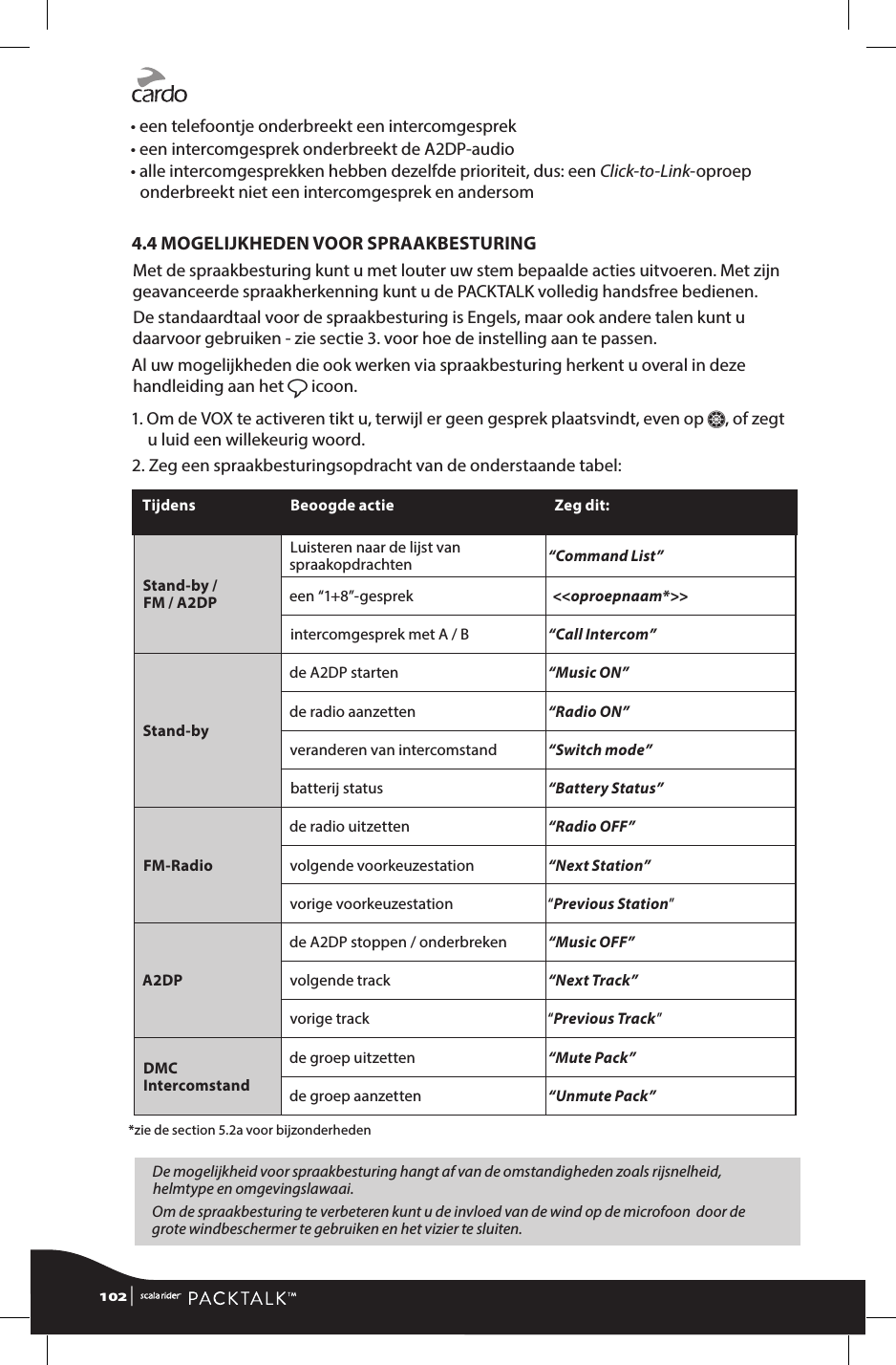 •  een telefoontje onderbreekt een intercomgesprek•  een intercomgesprek onderbreekt de A2DP-audio•  alle intercomgesprekken hebben dezelfde prioriteit, dus: een Click-to-Link-oproep onderbreekt niet een intercomgesprek en andersom4.4 MOGELIJKHEDEN VOOR SPRAAKBESTURINGMet de spraakbesturing kunt u met louter uw stem bepaalde acties uitvoeren. Met zijn geavanceerde spraakherkenning kunt u de PACKTALK volledig handsfree bedienen.De standaardtaal voor de spraakbesturing is Engels, maar ook andere talen kunt u daarvoor gebruiken - zie sectie 3. voor hoe de instelling aan te passen. Al uw mogelijkheden die ook werken via spraakbesturing herkent u overal in deze handleiding aan het ß icoon.1.  Om de VOX te activeren tikt u, terwijl er geen gesprek plaatsvindt, even op Z, of zegt u luid een willekeurig woord.2. Zeg een spraakbesturingsopdracht van de onderstaande tabel:Tijdens Beoogde actie Zeg dit:Stand-by /  FM / A2DPLuisteren naar de lijst van spraakopdrachten “Command List”een “1+8”-gesprek &lt;&lt;oproepnaam*&gt;&gt;intercomgesprek met A / B “Call Intercom” Stand-byde A2DP starten “Music ON”de radio aanzetten “Radio ON”veranderen van intercomstand “Switch mode”batterij status “Battery Status”FM-Radiode radio uitzetten “Radio OFF”volgende voorkeuzestation “Next Station”vorige voorkeuzestation “Previous Station”A2DPde A2DP stoppen / onderbreken “Music OFF”volgende track “Next Track”vorige track “Previous Track”DMC Intercomstandde groep uitzetten “Mute Pack”de groep aanzetten “Unmute Pack”*zie de section 5.2a voor bijzonderhedenDe mogelijkheid voor spraakbesturing hangt af van de omstandigheden zoals rijsnelheid, helmtype en omgevingslawaai.  Om de spraakbesturing te verbeteren kunt u de invloed van de wind op de microfoon  door de grote windbeschermer te gebruiken en het vizier te sluiten.102 | 