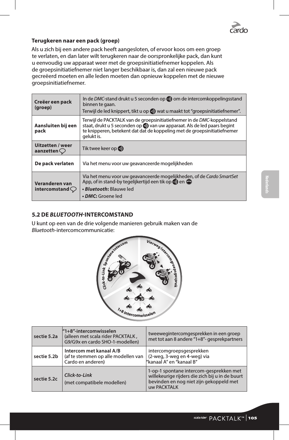 Terugkeren naar een pack (groep)Als u zich bij een andere pack heeft aangesloten, of ervoor koos om een groep te verlaten, en dan later wilt terugkeren naar de oorspronkelijke pack, dan kunt u eenvoudig uw apparaat weer met de groepsinitiatiefnemer koppelen. Als de groepsinitiatiefnemer niet langer beschikbaar is, dan zal een nieuwe pack gecreëerd moeten en alle leden moeten dan opnieuw koppelen met de nieuwe groepsinitiatiefnemer. Creëer een pack (groep)In de DMC-stand drukt u 5 seconden op v om de intercomkoppelingsstand binnen te gaan.  Terwijl de led knippert, tikt u op v wat u maakt tot “groepsinitiatiefnemer”.Aansluiten bij een packTerwijl de PACKTALK van de groepsinitiatiefnemer in de DMC-koppelstand staat, drukt u 5 seconden op v van uw apparaat. Als de led paars begint te knipperen, betekent dat dat de koppeling met de groepsinitiatiefnemer gelukt is.Uitzetten / weer aanzetten ßTik twee keer op vDe pack verlaten Via het menu voor uw geavanceerde mogelijkhedenVeranderen van intercomstand ßVia het menu voor uw geavanceerde mogelijkheden, of de Cardo SmartSet App, of in stand-by tegelijkertijd een tik op v en p • Bluetooth: Blauwe led• DMC: Groene led5.2 DE BLUETOOTHINTERCOMSTAND            Click-to-Link  Spontane Intercom                    Vierweg intercomgroepsgesprek                                                                                                    1+8 intercomwisselen                           U kunt op een van de drie volgende manieren gebruik maken van de Bluetooth-intercomcommunicatie:sectie 5.2a“1+8”-intercomwisselen  (alleen met scala rider PACKTALK , G9/G9x en cardo SHO-1-modellen)tweewegintercomgesprekken in een groep met tot aan 8 andere “1+8”- gesprekpartners  sectie 5.2bIntercom met kanaal A/B  (af te stemmen op alle modellen van Cardo en anderen)intercomgroepsgesprekken (2-weg, 3-weg en 4-weg) via “kanaal A” en “kanaal B”sectie 5.2c Click-to-Link (met compatibele modellen)1-op-1 spontane intercom-gesprekken met willekeurige rijders die zich bij u in de buurt bevinden en nog niet zijn gekoppeld met uw PACKTALK | 105FrançaisNederlands