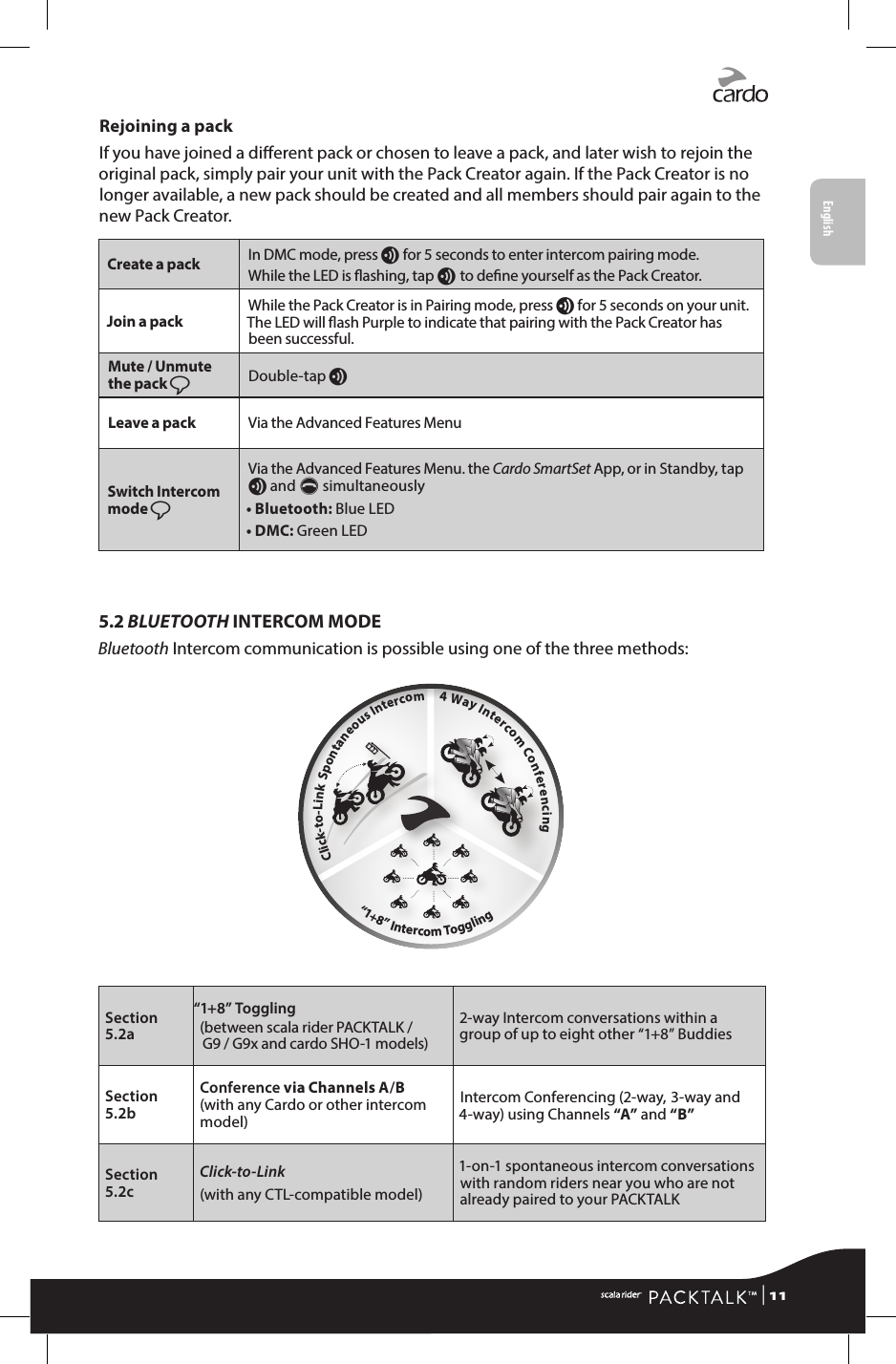 Rejoining a packIf you have joined a dierent pack or chosen to leave a pack, and later wish to rejoin the original pack, simply pair your unit with the Pack Creator again. If the Pack Creator is no longer available, a new pack should be created and all members should pair again to the new Pack Creator.Create a pack In DMC mode, press v for 5 seconds to enter intercom pairing mode.  While the LED is ashing, tap v to dene yourself as the Pack Creator.Join a pack While the Pack Creator is in Pairing mode, press v for 5 seconds on your unit. The LED will ash Purple to indicate that pairing with the Pack Creator has been successful.Mute / Unmute the pack ßDouble-tap vLeave a pack Via the Advanced Features MenuSwitch Intercom mode ßVia the Advanced Features Menu. the Cardo SmartSet App, or in Standby, tap v and p simultaneously• Bluetooth: Blue LED• DMC: Green LED5.2 BLUETOOTH INTERCOM MODEBluetooth Intercom communication is possible using one of the three methods:Section 5.2a“1+8” Toggling(between scala rider PACKTALK /  G9 / G9x and cardo SHO-1 models)2-way Intercom conversations within a group of up to eight other “1+8” Buddies Section 5.2bConference via Channels A/B (with any Cardo or other intercom model)Intercom Conferencing (2-way, 3-way and 4-way) using Channels “A” and “B”Section 5.2cClick-to-Link (with any CTL-compatible model)1-on-1 spontaneous intercom conversations with random riders near you who are not already paired to your PACKTALK Click-to-Link Spontaneous Intercom   4 Way Intercom Conferencing “1+8” Intercom Toggling  Click-to-Link Spontaneous Intercom   4 Way Intercom Conferencing “1+8” Intercom Toggling  | 11English