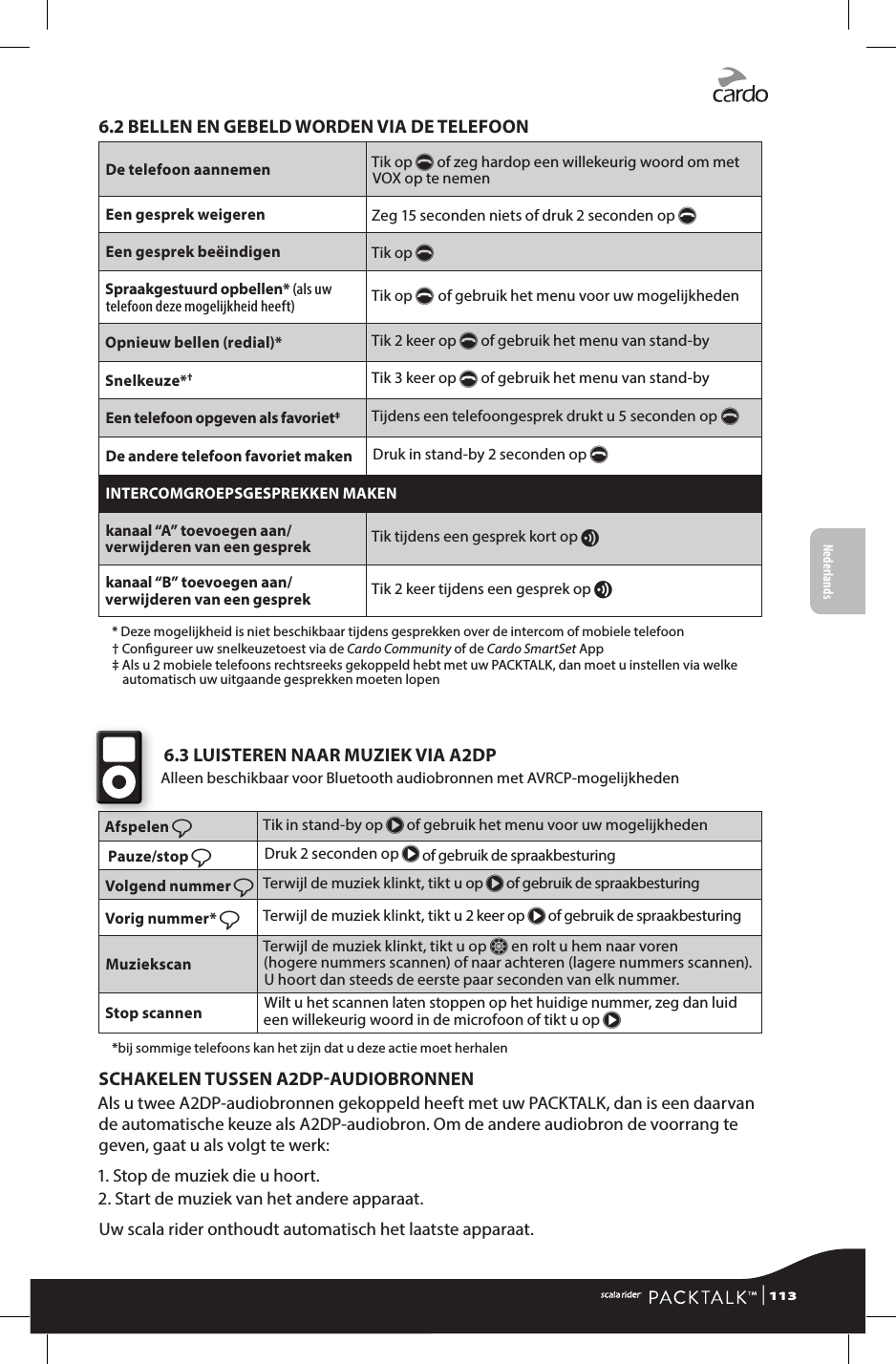 6.2 BELLEN EN GEBELD WORDEN VIA DE TELEFOONDe telefoon aannemen Tik op p of zeg hardop een willekeurig woord om met VOX op te nemen Een gesprek weigeren Zeg 15 seconden niets of druk 2 seconden op p Een gesprek beëindigen Tik op pSpraakgestuurd opbellen* (als uw telefoon deze mogelijkheid heeft)Tik op p of gebruik het menu voor uw mogelijkhedenOpnieuw bellen (redial)* Tik 2 keer op p of gebruik het menu van stand-bySnelkeuze*† Tik 3 keer op p of gebruik het menu van stand-byEen telefoon opgeven als favoriet‡Tijdens een telefoongesprek drukt u 5 seconden op p De andere telefoon favoriet maken Druk in stand-by 2 seconden op pINTERCOMGROEPSGESPREKKEN MAKENkanaal “A” toevoegen aan/verwijderen van een gesprek Tik tijdens een gesprek kort op vkanaal “B” toevoegen aan/verwijderen van een gesprek Tik 2 keer tijdens een gesprek op v  * Deze mogelijkheid is niet beschikbaar tijdens gesprekken over de intercom of mobiele telefoon  †  Congureer uw snelkeuzetoest via de Cardo Community of de Cardo SmartSet App  ‡  Als u 2 mobiele telefoons rechtsreeks gekoppeld hebt met uw PACKTALK, dan moet u instellen via welke automatisch uw uitgaande gesprekken moeten lopen  6.3 LUISTEREN NAAR MUZIEK VIA A2DP Alleen beschikbaar voor Bluetooth audiobronnen met AVRCP-mogelijkhedenAfspelen ßTik in stand-by op π of gebruik het menu voor uw mogelijkhedenPauze/stop ßDruk 2 seconden op π of gebruik de spraakbesturingVolgend nummer ßTerwijl de muziek klinkt, tikt u op π of gebruik de spraakbesturingVorig nummer* ßTerwijl de muziek klinkt, tikt u 2 keer op π of gebruik de spraakbesturingMuziekscanTerwijl de muziek klinkt, tikt u op Z en rolt u hem naar voren  (hogere nummers scannen) of naar achteren (lagere nummers scannen).  U hoort dan steeds de eerste paar seconden van elk nummer.Stop scannen Wilt u het scannen laten stoppen op het huidige nummer, zeg dan luid een willekeurig woord in de microfoon of tikt u op π   *bij sommige telefoons kan het zijn dat u deze actie moet herhalenSCHAKELEN TUSSEN A2DPAUDIOBRONNENAls u twee A2DP-audiobronnen gekoppeld heeft met uw PACKTALK, dan is een daarvan de automatische keuze als A2DP-audiobron. Om de andere audiobron de voorrang te geven, gaat u als volgt te werk:1. Stop de muziek die u hoort.2. Start de muziek van het andere apparaat.Uw scala rider onthoudt automatisch het laatste apparaat. | 113FrançaisNederlands