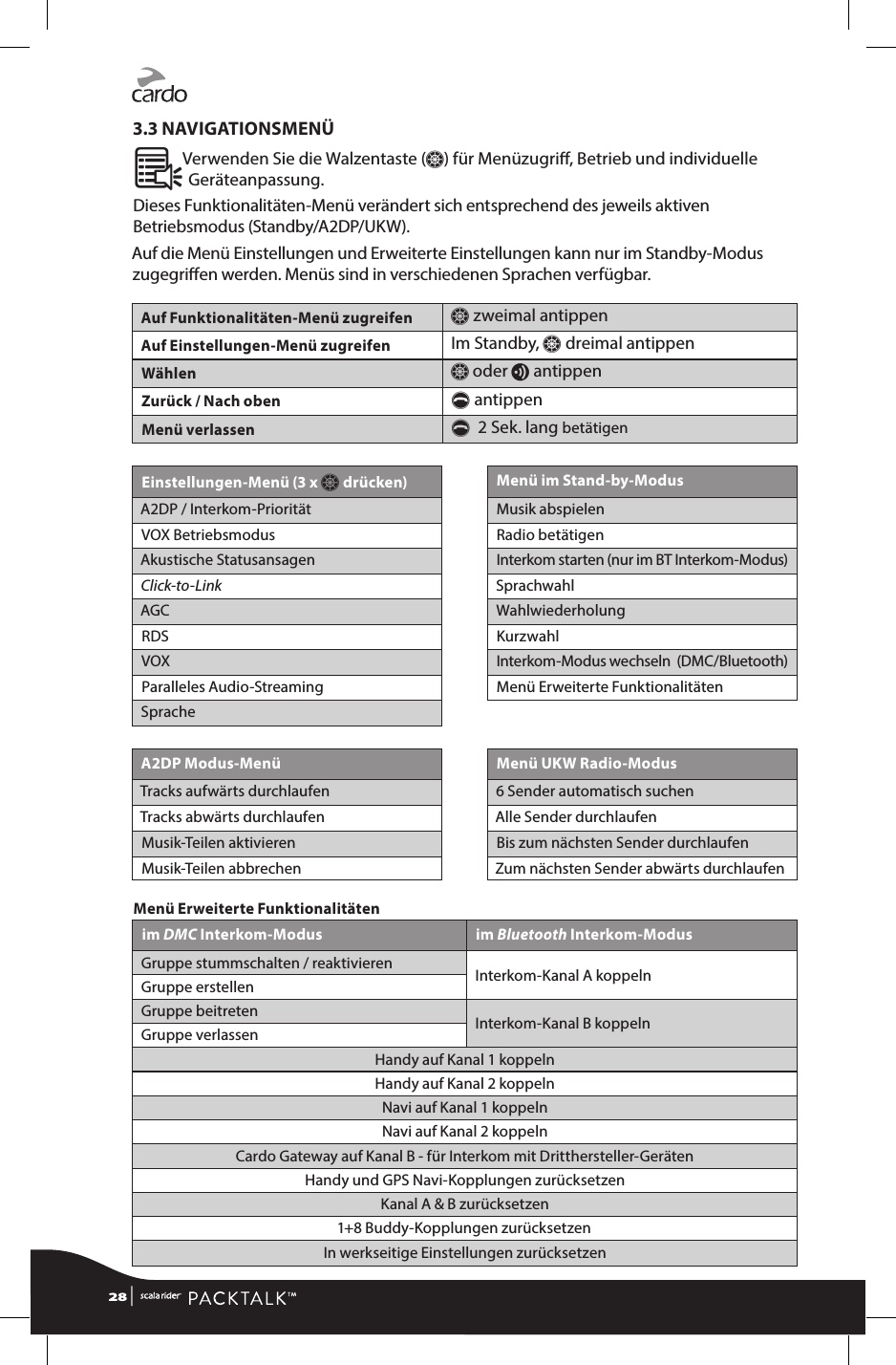 3.3 NAVIGATIONSMENÜÂVerwenden Sie die Walzentaste (Z) für Menüzugri, Betrieb und individuelleGeräteanpassung. Dieses Funktionalitäten-Menü verändert sich entsprechend des jeweils aktiven Betriebsmodus (Standby/A2DP/UKW).Auf die Menü Einstellungen und Erweiterte Einstellungen kann nur im Standby-Modus zugegrien werden. Menüs sind in verschiedenen Sprachen verfügbar.Auf Funktionalitäten-Menü zugreifen Z zweimal antippenAuf Einstellungen-Menü zugreifen Im Standby, Z dreimal antippenWählen  Z oder v antippenZurück / Nach oben p antippenMenü verlassen p  2 Sek. lang betätigenEinstellungen-Menü (3 x Z drücken) Menü im Stand-by-Modus  A2DP / Interkom-Priorität Musik abspielenVOX Betriebsmodus Radio betätigenAkustische Statusansagen Interkom starten (nur im BT Interkom-Modus)Click-to-Link SprachwahlAGC Wahlwieder holungRDS KurzwahlVOX Interkom-Modus wechseln  (DMC/Bluetooth)Paralleles Audio-Streaming Menü Erweiterte FunktionalitätenSpracheA2DP Modus-Menü Menü UKW Radio-ModusTracks aufwärts durchlaufen 6 Sender automatisch suchenTracks abwärts durchlaufen Alle Sender durchlaufenMusik-Teilen aktivieren Bis zum nächsten Sender durchlaufenMusik-Teilen abbrechen Zum nächsten Sender abwärts durchlaufenMenü Erweiterte Funktionalitätenim DMC Interkom-Modus im Bluetooth Interkom-ModusGruppe stummschalten / reaktivieren Interkom-Kanal A koppelnGruppe erstellenGruppe beitreten Interkom-Kanal B koppelnGruppe verlassenHandy auf Kanal 1 koppelnHandy auf Kanal 2 koppelnNavi auf Kanal 1 koppelnNavi auf Kanal 2 koppelnCardo Gateway auf Kanal B - für Interkom mit Dritthersteller-GerätenHandy und GPS Navi-Kopplungen zurücksetzenKanal A &amp; B zurücksetzen1+8 Buddy-Kopplungen zurücksetzenIn werkseitige Einstellungen zurücksetzen28 | 