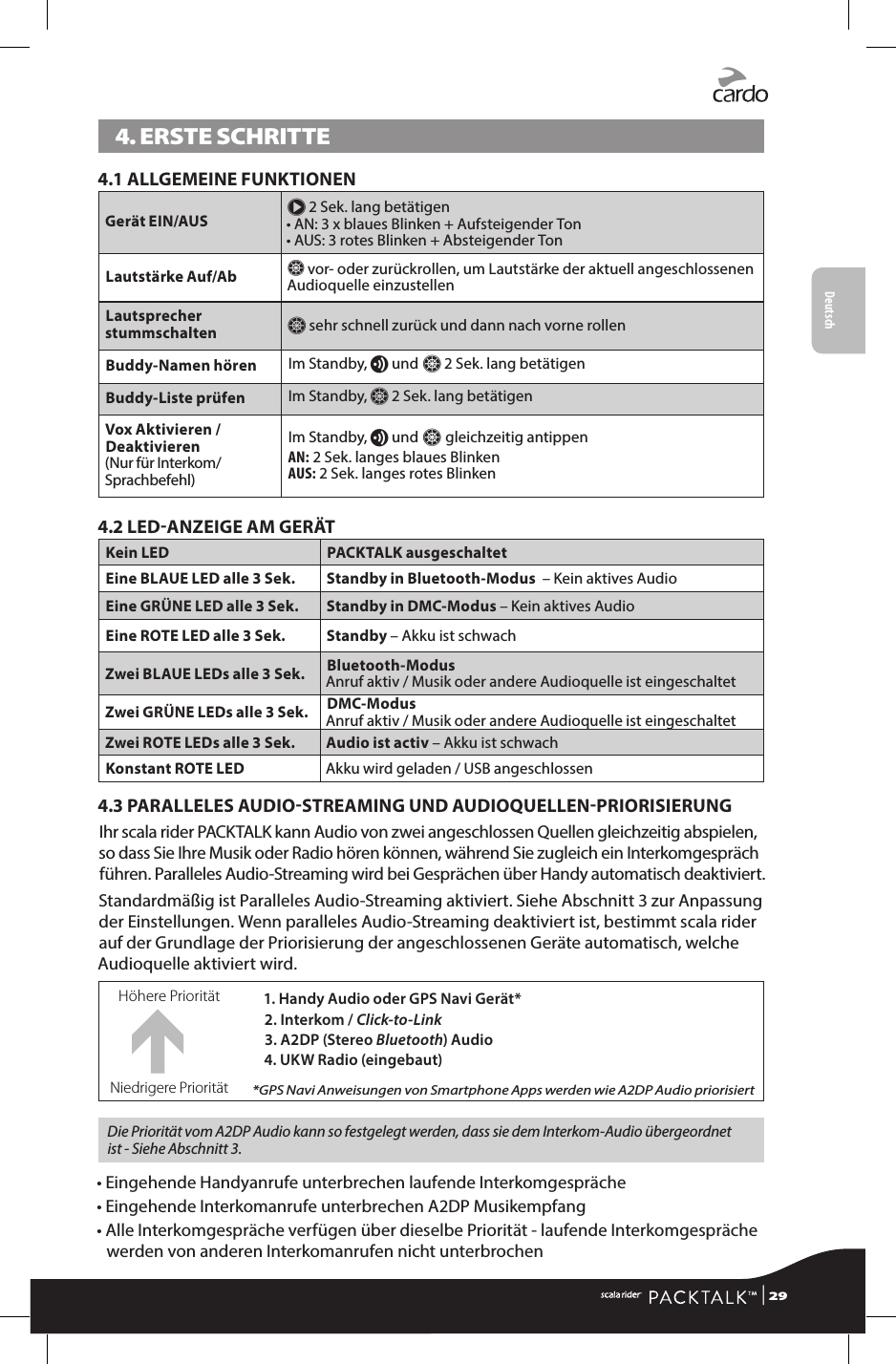 Deutsch4. ERSTE SCHRITTE4.1 ALLGEMEINE FUNKTIONENGerät EIN/AUS π 2 Sek. lang betätigen•  AN: 3 x blaues Blinken + Aufsteigender Ton•   AUS: 3 rotes Blinken + Absteigender TonLautstärke Auf/Ab Z vor- oder zurückrollen, um Lautstärke der aktuell angeschlossenen Audioquelle einzustellenLautsprecher stummschalten Z sehr schnell zurück und dann nach vorne rollenBuddy-Namen hören Im Standby, v und Z 2 Sek. lang betätigenBuddy-Liste prüfen Im Standby, Z 2 Sek. lang betätigenVox Aktivieren / Deaktivieren (Nur für Interkom/Sprachbefehl)Im Standby, v und Z gleichzeitig antippenAN: 2 Sek. langes blaues BlinkenAUS: 2 Sek. langes rotes Blinken4.2 LEDANZEIGE AM GERÄTKein LED PACKTALK ausgeschaltetEine BLAUE LED alle 3 Sek. Standby in Bluetooth-Modus  – Kein aktives AudioEine GRÜNE LED alle 3 Sek. Standby in DMC-Modus – Kein aktives AudioEine ROTE LED alle 3 Sek. Standby – Akku ist schwachZwei BLAUE LEDs alle 3 Sek. Bluetooth-Modus   Anruf aktiv / Musik oder andere Audioquelle ist eingeschaltetZwei GRÜNE LEDs alle 3 Sek. DMC-Modus  Anruf aktiv / Musik oder andere Audioquelle ist eingeschaltetZwei ROTE LEDs alle 3 Sek. Audio ist activ – Akku ist schwachKonstant ROTE LED Akku wird geladen / USB angeschlossen4.3 PARALLELES AUDIOSTREAMING UND AUDIOQUELLENPRIORISIERUNGIhr scala rider PACKTALK kann Audio von zwei angeschlossen Quellen gleichzeitig abspielen, so dass Sie Ihre Musik oder Radio hören können, während Sie zugleich ein Interkomgespräch führen. Paralleles Audio-Streaming wird bei Gesprächen über Handy automatisch deaktiviert. Standardmäßig ist Paralleles Audio-Streaming aktiviert. Siehe Abschnitt 3 zur Anpassung der Einstellungen. Wenn paralleles Audio-Streaming deaktiviert ist, bestimmt scala rider auf der Grundlage der Priorisierung der angeschlossenen Geräte automatisch, welche Audioquelle aktiviert wird.Höhere Priorität 1. Handy Audio oder GPS Navi Gerät* 2. Interkom / Click-to-Link3. A2DP (Stereo Bluetooth) Audio4. UKW Radio (eingebaut)*GPS Navi Anweisungen von Smartphone Apps werden wie A2DP Audio priorisiertNiedrigere PrioritätDie Priorität vom A2DP Audio kann so festgelegt werden, dass sie dem Interkom-Audio übergeordnet ist - Siehe Abschnitt 3.•  Eingehende Handyanrufe unterbrechen laufende Interkomgespräche• Eingehende Interkomanrufe unterbrechen A2DP Musikempfang•  Alle Interkomgespräche verfügen über dieselbe Priorität - laufende Interkomgespräche werden von anderen Interkomanrufen nicht unterbrochen | 29