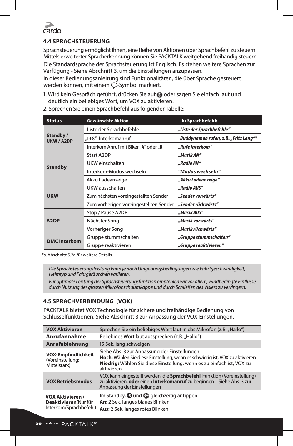4.4 SPRACHSTEUERUNGSprachsteuerung ermöglicht Ihnen, eine Reihe von Aktionen über Sprachbefehl zu steuern. Mittels erweiterter Spracherkennung können Sie PACKTALK weitgehend freihändig steuern.Die Standardsprache der Sprachsteuerung ist Englisch. Es stehen weitere Sprachen zur Verfügung - Siehe Abschnitt 3, um die Einstellungen anzupassen. In dieser Bedienungsanleitung sind Funktionalitäten, die über Sprache gesteuert werden können, mit einem ß-Symbol markiert.1.  Wird kein Gespräch geführt, drücken Sie auf Z oder sagen Sie einfach laut und deutlich ein beliebiges Wort, um VOX zu aktivieren.2. Sprechen Sie einen Sprachbefehl aus folgender Tabelle:StatusGewünschte Aktion  Ihr Sprachbefehl:Standby /  UKW / A2DP Liste der Sprachbefehle„Liste der Sprachbefehle“„1+8“׃ Interkomanruf Buddynamen rufen, z.B. „Fritz Lang“*Interkom Anruf mit Biker „A“ oder „B“„Rufe Interkom“StandbyStart A2DP„Musik AN“UKW einschalten „Radio AN“Interkom-Modus wechseln “Modus wechseln”Akku Ladeanzeige„Akku Ladeanzeige”UKWUKW ausschalten „Radio AUS“Zum nächsten voreingestellten Sender„Sender vorwärts”Zum vorherigen voreingestellten Sender„Sender rückwärts”A2DPStop / Pause A2DP„Musik AUS“Nächster Song„Musik vorwärts”Vorheriger Song„Musik rückwärts”DMC Interkom Gruppe stummschalten„Gruppe stummschalten”Gruppe reaktivieren„Gruppe reaktivieren”*s. Abschnitt 5.2a für weitere Details.Die Sprachsteuerungsleistung kann je nach Umgebungsbedingungen wie Fahrtgeschwindigkeit, Helmtyp und Fahrgeräuschen variieren. Für optimale Leistung der Sprachsteuerungsfunktion empfehlen wir vor allem, windbedingte Einüsse durch Nutzung der grossen Mikrofonschaumkappe und durch Schließen des Visiers zu verringern.4.5 SPRACHVERBINDUNG  VOXPACKTALK bietet VOX Technologie für sichere und freihändige Bedienung von Schlüsselfunktionen. Siehe Abschnitt 3 zur Anpassung der VOX-Einstellungen.VOX Aktivieren Sprechen Sie ein beliebiges Wort laut in das Mikrofon (z.B. „Hallo“)AnrufannahmeBeliebiges Wort laut aussprechen (z.B. „Hallo“)Anrufablehnung15 Sek. lang schweigenVOX-Empndlichkeit (Voreinstellung: Mittelstark)Siehe Abs. 3 zur Anpassung der Einstellungen.Hoch: Wählen Sie diese Einstellung, wenn es schwierig ist, VOX zu aktivierenNiedrig: Wählen Sie diese Einstellung, wenn es zu einfach ist, VOX zu aktivierenVOX Betriebsmodus VOX kann eingestellt werden, die Sprachbefehl-Funktion (Voreinstellung) zu aktivieren, oder einen Interkomanruf zu beginnen – Siehe Abs. 3 zur Anpassung der EinstellungenVOX Aktivieren / Deaktivieren(Nur für Interkom/Sprachbefehl)Im Standby, v und Z gleichzeitig antippenAn: 2 Sek. langes blaues BlinkenAus: 2 Sek. langes rotes Blinken30 | 