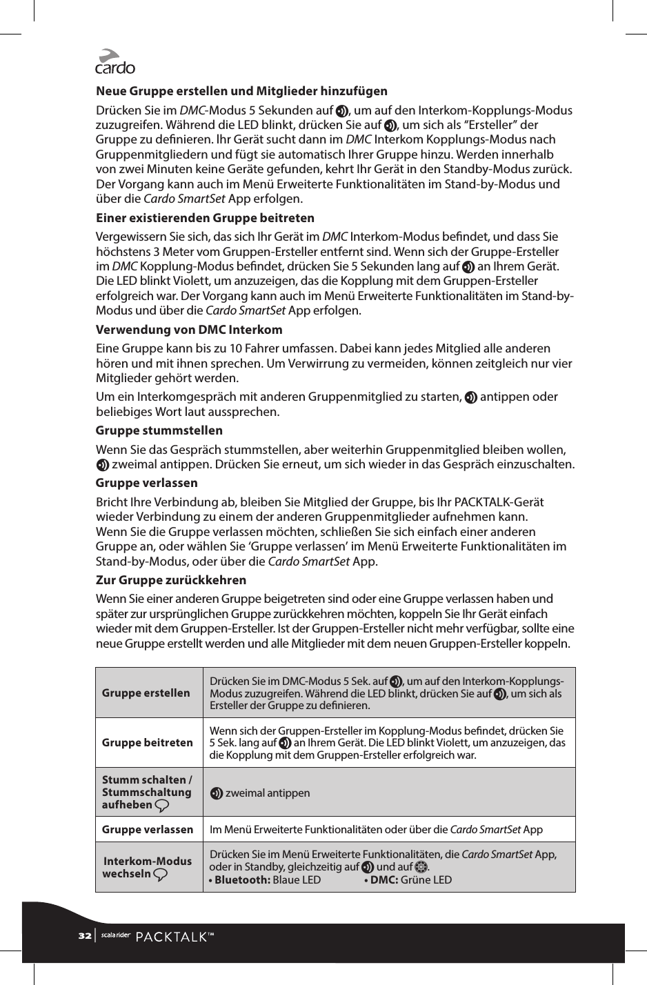 Neue Gruppe erstellen und Mitglieder hinzufügenDrücken Sie im DMC-Modus 5 Sekunden auf v, um auf den Interkom-Kopplungs-Modus zuzugreifen. Während die LED blinkt, drücken Sie auf v, um sich als “Ersteller” der Gruppe zu denieren. lhr Gerät sucht dann im DMC Interkom Kopplungs-Modus nach Gruppenmitgliedern und fügt sie automatisch Ihrer Gruppe hinzu. Werden innerhalb von zwei Minuten keine Geräte gefunden, kehrt Ihr Gerät in den Standby-Modus zurück. Der Vorgang kann auch im Menü Erweiterte Funktionalitäten im Stand-by-Modus und über die Cardo SmartSet App erfolgen. Einer existierenden Gruppe beitretenVergewissern Sie sich, das sich Ihr Gerät im DMC Interkom-Modus bendet, und dass Sie höchstens 3 Meter vom Gruppen-Ersteller entfernt sind. Wenn sich der Gruppe-Ersteller im DMC Kopplung-Modus bendet, drücken Sie 5 Sekunden lang auf v an Ihrem Gerät. Die LED blinkt Violett, um anzuzeigen, das die Kopplung mit dem Gruppen-Ersteller erfolgreich war. Der Vorgang kann auch im Menü Erweiterte Funktionalitäten im Stand-by-Modus und über die Cardo SmartSet App erfolgen.Verwendung von DMC InterkomEine Gruppe kann bis zu 10 Fahrer umfassen. Dabei kann jedes Mitglied alle anderen hören und mit ihnen sprechen. Um Verwirrung zu vermeiden, können zeitgleich nur vier Mitglieder gehört werden. Um ein Interkomgespräch mit anderen Gruppenmitglied zu starten, v antippen oder beliebiges Wort laut aussprechen. Gruppe stummstellenWenn Sie das Gespräch stummstellen, aber weiterhin Gruppenmitglied bleiben wollen, v zweimal antippen. Drücken Sie erneut, um sich wieder in das Gespräch einzuschalten.Gruppe verlassenBricht Ihre Verbindung ab, bleiben Sie Mitglied der Gruppe, bis Ihr PACKTALK-Gerät wieder Verbindung zu einem der anderen Gruppenmitglieder aufnehmen kann.  Wenn Sie die Gruppe verlassen möchten, schließen Sie sich einfach einer anderen Gruppe an, oder wählen Sie ‘Gruppe verlassen’ im Menü Erweiterte Funktionalitäten im Stand-by-Modus, oder über die Cardo SmartSet App.Zur Gruppe zurückkehrenWenn Sie einer anderen Gruppe beigetreten sind oder eine Gruppe verlassen haben und später zur ursprünglichen Gruppe zurückkehren möchten, koppeln Sie Ihr Gerät einfach wieder mit dem Gruppen-Ersteller. Ist der Gruppen-Ersteller nicht mehr verfügbar, sollte eine neue Gruppe erstellt werden und alle Mitglieder mit dem neuen Gruppen-Ersteller koppeln.Gruppe erstellen Drücken Sie im DMC-Modus 5 Sek. auf v, um auf den Interkom-Kopplungs-Modus zuzugreifen. Während die LED blinkt, drücken Sie auf v, um sich als Ersteller der Gruppe zu denieren.Gruppe beitreten Wenn sich der Gruppen-Ersteller im Kopplung-Modus bendet, drücken Sie 5 Sek. lang auf v an Ihrem Gerät. Die LED blinkt Violett, um anzuzeigen, das die Kopplung mit dem Gruppen-Ersteller erfolgreich war.Stumm schalten / Stummschaltung aufheben ßv zweimal antippenGruppe verlassen Im Menü Erweiterte Funktionalitäten oder über die Cardo SmartSet App Interkom-Modus wechseln ßDrücken Sie im Menü Erweiterte Funktionalitäten, die Cardo SmartSet App, oder in Standby, gleichzeitig auf v und auf Z.• Bluetooth: Blaue LED  • DMC: Grüne LED32 | 