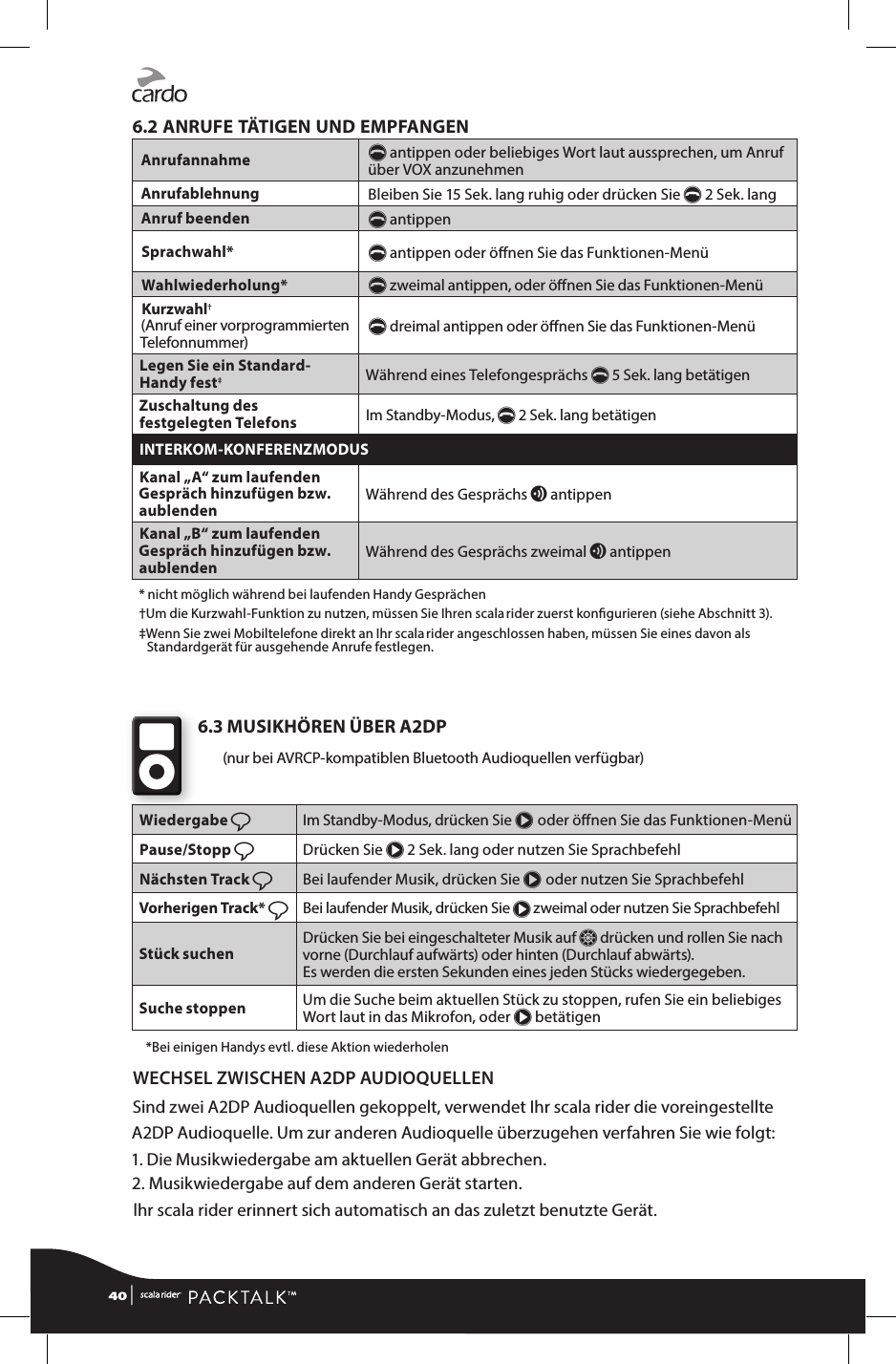 6.2 ANRUFE TÄTIGEN UND EMPFANGENAnrufannahme p antippen oder beliebiges Wort laut aussprechen, um Anruf über VOX anzunehmenAnrufablehnung Bleiben Sie 15 Sek. lang ruhig oder drücken Sie p 2 Sek. langAnruf beenden p antippenSprachwahl* p antippen oder önen Sie das Funktionen-MenüWahlwieder holung* p zweimal antippen, oder önen Sie das Funktionen-MenüKurzwahl† (Anruf einer vorprogrammierten Telefonnummer) p dreimal antippen oder önen Sie das Funktionen-MenüLegen Sie ein Standard-Handy fest‡Während eines Telefongesprächs p 5 Sek. lang betätigenZuschaltung des festgelegten Telefons Im Standby-Modus, p 2 Sek. lang betätigenINTERKOM-KONFERENZMODUSKanal „A“ zum laufenden Gespräch hinzufügen bzw. aublenden Während des Gesprächs v antippenKanal „B“ zum laufenden Gespräch hinzufügen bzw. aublenden Während des Gesprächs zweimal v antippen  * nicht möglich während bei laufenden Handy Gesprächen  † Um die Kurzwahl-Funktion zu nutzen, müssen Sie Ihren scala rider zuerst kongurieren (siehe Abschnitt 3).  ‡ Wenn Sie zwei Mobiltelefone direkt an Ihr scala rider angeschlossen haben, müssen Sie eines davon als Standard gerät für ausgehende Anrufe festlegen.  6.3 MUSIKHÖREN ÜBER A2DP(nur bei AVRCP-kompatiblen Bluetooth Audioquellen verfügbar)Wiedergabe ßIm Standby-Modus, drücken Sie π oder önen Sie das Funktionen-MenüPause/Stopp ßDrücken Sie π 2 Sek. lang oder nutzen Sie SprachbefehlNächsten Track ßBei laufender Musik, drücken Sie π oder nutzen Sie SprachbefehlVorherigen Track* ßBei laufender Musik, drücken Sie π zweimal oder nutzen Sie SprachbefehlStück suchen Drücken Sie bei eingeschalteter Musik auf Z drücken und rollen Sie nach vorne (Durchlauf aufwärts) oder hinten (Durchlauf abwärts).  Es werden die ersten Sekunden eines jeden Stücks wiedergegeben.Suche stoppen Um die Suche beim aktuellen Stück zu stoppen, rufen Sie ein beliebiges Wort laut in das Mikrofon, oder π betätigen  *Bei einigen Handys evtl. diese Aktion wiederholenWECHSEL ZWISCHEN A2DP AUDIOQUELLENSind zwei A2DP Audioquellen gekoppelt, verwendet Ihr scala rider die voreingestellte A2DP Audioquelle. Um zur anderen Audioquelle überzugehen verfahren Sie wie folgt: 1. Die Musikwiedergabe am aktuellen Gerät abbrechen.2. Musikwiedergabe auf dem anderen Gerät starten.lhr scala rider erinnert sich automatisch an das zuletzt benutzte Gerät.40 | 