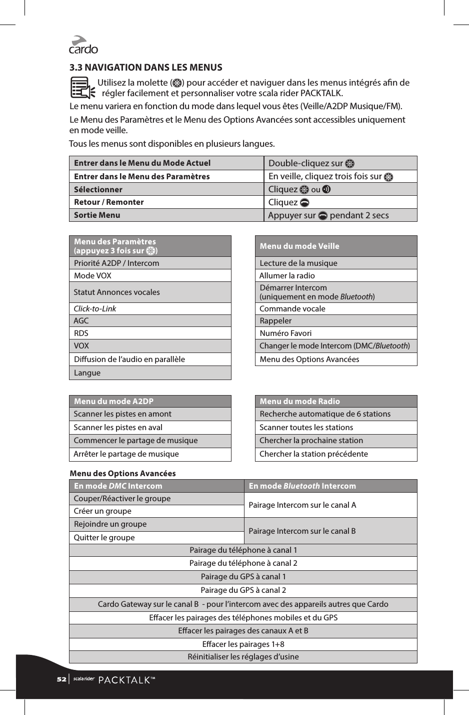 3.3 NAVIGATION DANS LES MENUSÂ Utilisez la molette (Z) pour accéder et naviguer dans les menus intégrés an de régler facilement et personnaliser votre scala rider PACKTALK.Le menu variera en fonction du mode dans lequel vous êtes (Veille/A2DP Musique/FM).Le Menu des Paramètres et le Menu des Options Avancées sont accessibles uniquement en mode veille.Tous les menus sont disponibles en plusieurs langues. Entrer dans le Menu du Mode Actuel Double-cliquez sur ZEntrer dans le Menu des Paramètres En veille, cliquez trois fois sur ZSélectionner Cliquez Z ou vRetour / Remonter Cliquez pSortie Menu Appuyer sur p pendant 2 secsMenu des Paramètres  (appuyez 3 fois sur Z)Menu du mode VeillePriorité A2DP / Intercom Lecture de la musiqueMode VOX Allumer la radioStatut Annonces vocales Démarrer Intercom  (uniquement en mode Bluetooth)Click-to-Link Commande vocaleAGC RappelerRDS Numéro FavoriVOX Changer le mode Intercom (DMC/Bluetooth)Diusion de l’audio en parallèle Menu des Options AvancéesLangueMenu du mode A2DP Menu du mode RadioScanner les pistes en amont Recherche automatique de 6 stationsScanner les pistes en aval Scanner toutes les stationsCommencer le partage de musique Chercher la prochaine stationArrêter le partage de musique Chercher la station précédenteMenu des Options AvancéesEn mode DMC Intercom En mode Bluetooth IntercomCouper/Réactiver le groupe Pairage Intercom sur le canal ACréer un groupeRejoindre un groupe Pairage Intercom sur le canal BQuitter le groupePairage du téléphone à canal 1Pairage du téléphone à canal 2Pairage du GPS à canal 1Pairage du GPS à canal 2Cardo Gateway sur le canal B  - pour l’intercom avec des appareils autres que CardoEacer les pairages des téléphones mobiles et du GPSEacer les pairages des canaux A et BEacer les pairages 1+8Réinitialiser les réglages d’usine52 | 