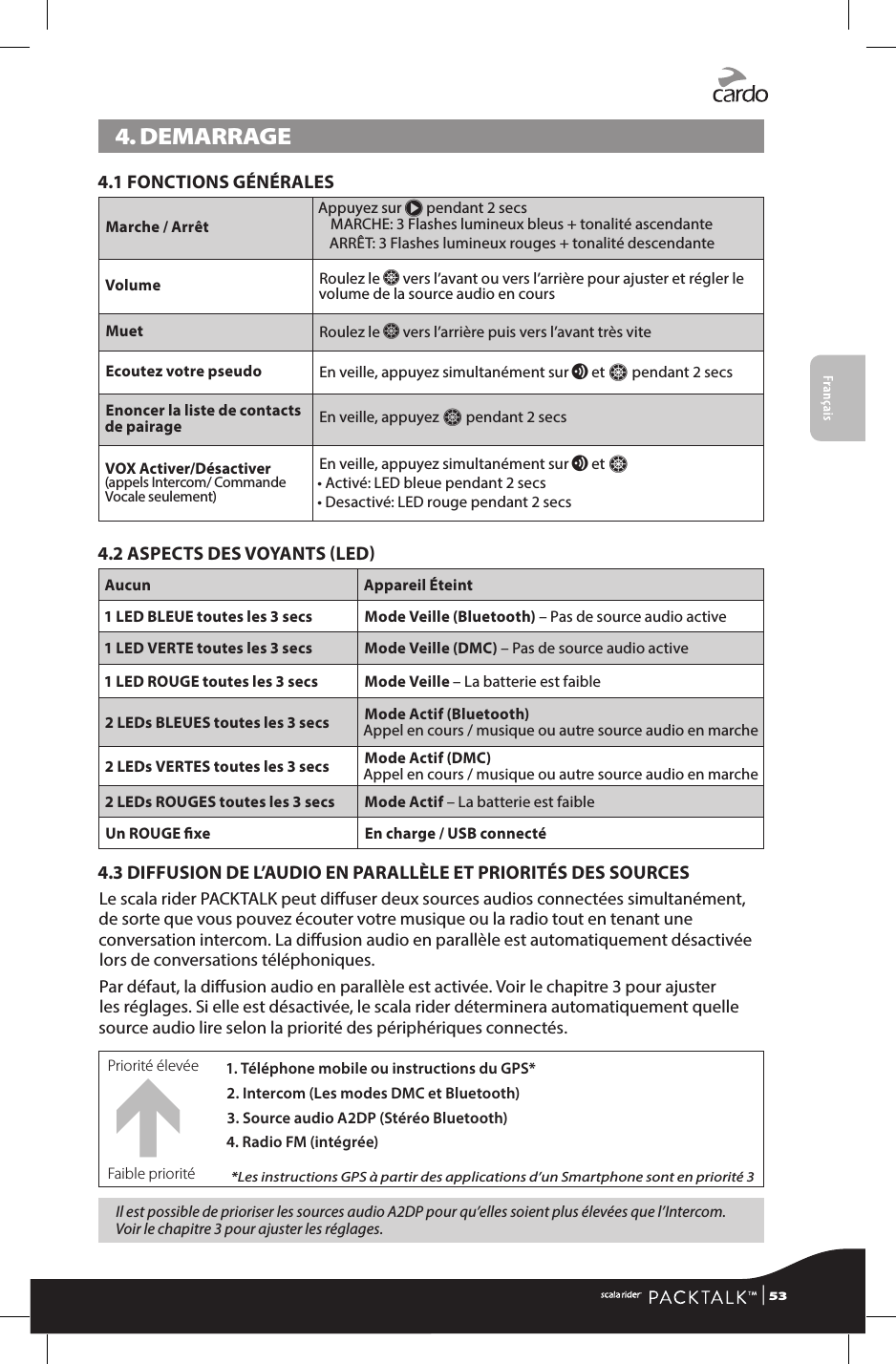 Français4. DEMARRAGE  4.1 FONCTIONS GÉNÉRALESMarche / ArrêtAppuyez sur π pendant 2 secsMARCHE: 3 Flashes lumineux bleus + tonalité ascendante ARRÊT: 3 Flashes lumineux rouges + tonalité descendanteVolume Roulez le Z vers l’avant ou vers l’arrière pour ajuster et régler le volume de la source audio en coursMuet Roulez le Z vers l’arrière puis vers l’avant très viteEcoutez votre pseudo En veille, appuyez simultanément sur v et Z pendant 2 secsEnoncer la liste de contacts de pairage En veille, appuyez Z pendant 2 secsVOX Activer/Désactiver (appels Intercom/ Commande Vocale seulement)En veille, appuyez simultanément sur v et Z• Activé: LED bleue pendant 2 secs• Desactivé: LED rouge pendant 2 secs4.2 ASPECTS DES VOYANTS LEDAucun Appareil Éteint1 LED BLEUE toutes les 3 secs Mode Veille (Bluetooth) – Pas de source audio active1 LED VERTE toutes les 3 secs Mode Veille (DMC) – Pas de source audio active1 LED ROUGE toutes les 3 secs Mode Veille – La batterie est faible2 LEDs BLEUES toutes les 3 secs Mode Actif (Bluetooth) Appel en cours / musique ou autre source audio en marche2 LEDs VERTES toutes les 3 secs Mode Actif (DMC) Appel en cours / musique ou autre source audio en marche2 LEDs ROUGES toutes les 3 secs Mode Actif – La batterie est faibleUn ROUGE xe En charge / USB connecté4.3 DIFFUSION DE L’AUDIO EN PARALLÈLE ET PRIORITÉS DES SOURCESLe scala rider PACKTALK peut diuser deux sources audios connectées simultanément, de sorte que vous pouvez écouter votre musique ou la radio tout en tenant une conversation intercom. La diusion audio en parallèle est automatiquement désactivée lors de conversations téléphoniques. Par défaut, la diusion audio en parallèle est activée. Voir le chapitre 3 pour ajuster les réglages. Si elle est désactivée, le scala rider déterminera automatiquement quelle source audio lire selon la priorité des périphériques connectés. Priorité élevée 1. Téléphone mobile ou instructions du GPS*2. Intercom (Les modes DMC et Bluetooth)3. Source audio A2DP (Stéréo Bluetooth)4. Radio FM (intégrée)*Les instructions GPS à partir des applications d’un Smartphone sont en priorité 3Faible prioritéIl est possible de prioriser les sources audio A2DP pour qu’elles soient plus élevées que l’Intercom. Voir le chapitre 3 pour ajuster les réglages. | 53