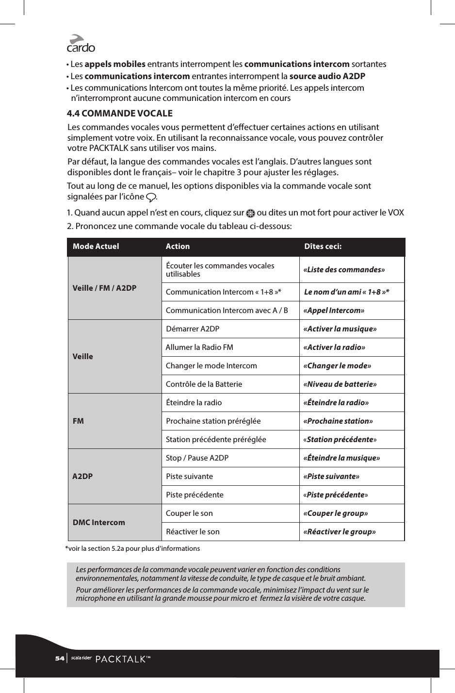 • Les appels mobiles entrants interrompent les communications intercom sortantes • Les communications intercom entrantes interrompent la source audio A2DP •  Les communications Intercom ont toutes la même priorité. Les appels intercom n’interrompront aucune communication intercom en cours4.4 COMMANDE VOCALE Les commandes vocales vous permettent d’eectuer certaines actions en utilisant simplement votre voix. En utilisant la reconnaissance vocale, vous pouvez contrôler votre PACKTALK sans utiliser vos mains.Par défaut, la langue des commandes vocales est l’anglais. D’autres langues sont disponibles dont le français– voir le chapitre 3 pour ajuster les réglages. Tout au long de ce manuel, les options disponibles via la commande vocale sont signalées par l’icône ß.1. Quand aucun appel n’est en cours, cliquez sur Z ou dites un mot fort pour activer le VOX2. Prononcez une commande vocale du tableau ci-dessous:Mode Actuel Action Dîtes ceci:Veille / FM / A2DPÉcouter les commandes vocales utilisables «Liste des commandes»Communication Intercom « 1+8 »* Le nom d’un ami « 1+8 »*Communication Intercom avec A / B «Appel Intercom»VeilleDémarrer A2DP «Activer la musique»Allumer la Radio FM «Activer la radio»Changer le mode Intercom «Changer le mode»Contrôle de la Batterie «Niveau de batterie»FMÉteindre la radio «Éteindre la radio»Prochaine station préréglée «Prochaine station»Station précédente préréglée «Station précédente»A2DPStop / Pause A2DP «Éteindre la musique»Piste suivante «Piste suivante»Piste précédente «Piste précédente»DMC IntercomCouper le son «Couper le group»Réactiver le son «Réactiver le group»*voir la section 5.2a pour plus d’informationsLes performances de la commande vocale peuvent varier en fonction des conditions environnementales, notamment la vitesse de conduite, le type de casque et le bruit ambiant.Pour améliorer les performances de la commande vocale, minimisez l’impact du vent sur le microphone en utilisant la grande mousse pour micro et  fermez la visière de votre casque.54 | 