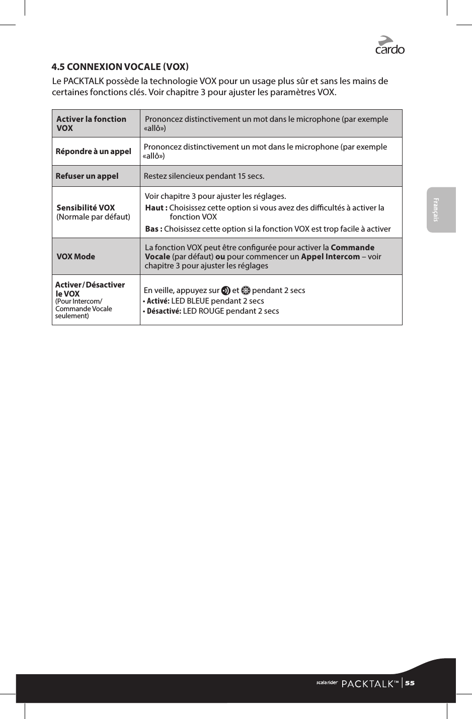 Français4.5 CONNEXION VOCALE VOX Le PACKTALK possède la technologie VOX pour un usage plus sûr et sans les mains de certaines fonctions clés. Voir chapitre 3 pour ajuster les paramètres VOX.Activer la fonction VOX Prononcez distinctivement un mot dans le microphone (par exemple «allô»)Répondre à un appel Prononcez distinctivement un mot dans le microphone (par exemple «allô»)Refuser un appel Restez silencieux pendant 15 secs.Sensibilité VOX (Normale par défaut)Voir chapitre 3 pour ajuster les réglages.Haut :  Choisissez cette option si vous avez des dicultés à activer la fonction VOXBas : Choisissez cette option si la fonction VOX est trop facile à activerVOX Mode La fonction VOX peut être congurée pour activer la Commande Vocale (par défaut) ou pour commencer un Appel Intercom – voir chapitre 3 pour ajuster les réglagesActiver/Désactiver le VOX  (Pour Intercom/Commande Vocale seulement)En veille, appuyez sur v et Z pendant 2 secs• Activé: LED BLEUE pendant 2 secs• Désactivé: LED ROUGE pendant 2 secs | 55