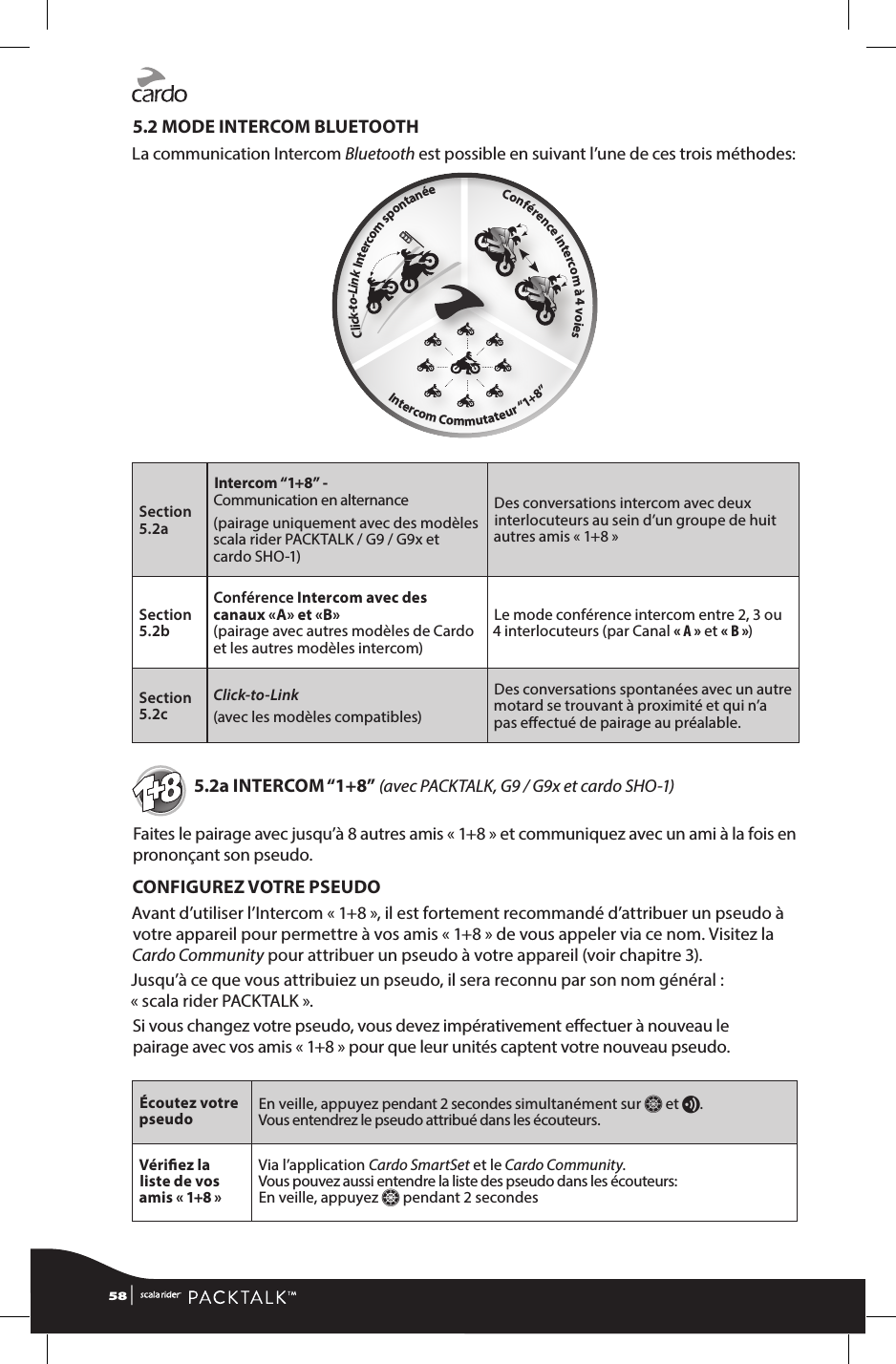 5.2 MODE INTERCOM BLUETOOTH      Click-to-Link  Intercom spontanée                         Conférence intercom à 4 voies   Intercom Commutateur “1+8”La communication Intercom Bluetooth est possible en suivant l’une de ces trois méthodes:Section 5.2aIntercom “1+8” - Communication en alternance (pairage uniquement avec des modèles scala rider PACKTALK / G9 / G9x et cardo SHO-1)Des conversations intercom avec deux interlocuteurs au sein d’un groupe de huit autres amis « 1+8 »Section 5.2bConférence Intercom avec des canaux «A» et «B»  (pairage avec autres modèles de Cardo et les autres modèles intercom)Le mode conférence intercom entre 2, 3 ou 4 interlocuteurs (par Canal « A » et « B »)Section 5.2cClick-to-Link (avec les modèles compatibles)Des conversations spontanées avec un autre motard se trouvant à proximité et qui n’a pas eectué de pairage au préalable.5.2a INTERCOM “1+8” (avec PACKTALK, G9 / G9x et cardo SHO-1)Faites le pairage avec jusqu’à 8 autres amis « 1+8 » et communiquez avec un ami à la fois en prononçant son pseudo.CONFIGUREZ VOTRE PSEUDOAvant d’utiliser l’Intercom « 1+8 », il est fortement recommandé d’attribuer un pseudo à votre appareil pour permettre à vos amis « 1+8 » de vous appeler via ce nom. Visitez la Cardo Community pour attribuer un pseudo à votre appareil (voir chapitre 3).Jusqu’à ce que vous attribuiez un pseudo, il sera reconnu par son nom général : « scala rider PACKTALK ».Si vous changez votre pseudo, vous devez impérativement eectuer à nouveau le pairage avec vos amis « 1+8 » pour que leur unités captent votre nouveau pseudo. Écoutez votre pseudo En veille, appuyez pendant 2 secondes simultanément sur Z et v.  Vous entendrez le pseudo attribué dans les écouteurs.Vériez la liste de vos amis « 1+8 »Via l’application Cardo SmartSet et le Cardo Community.  Vous pouvez aussi entendre la liste des pseudo dans les écouteurs:  En veille, appuyez Z pendant 2 secondes58 | 