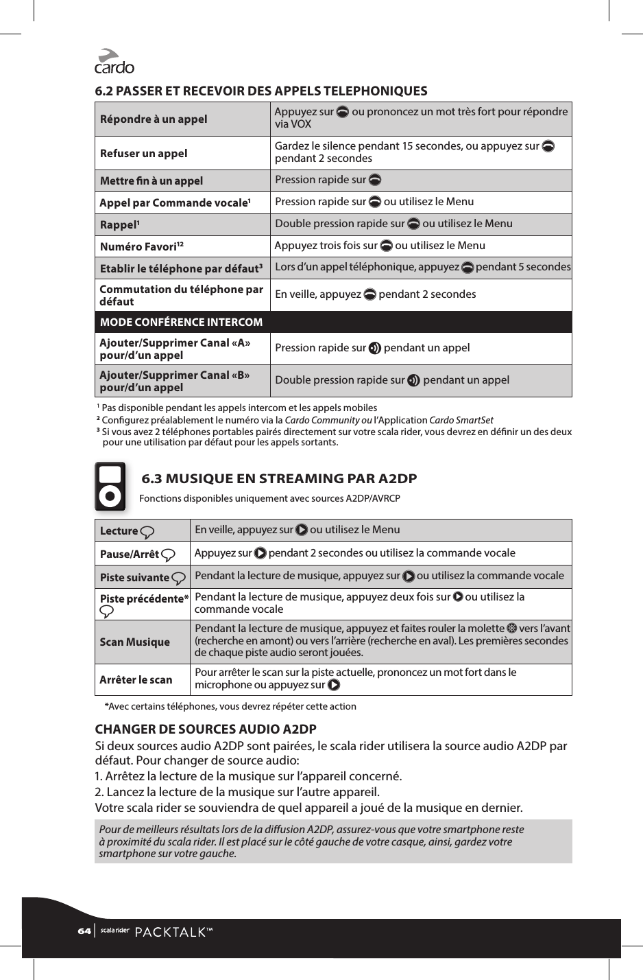 6.2 PASSER ET RECEVOIR DES APPELS TELEPHONIQUES Répondre à un appel Appuyez sur p ou prononcez un mot très fort pour répondre via VOX Refuser un appel Gardez le silence pendant 15 secondes, ou appuyez sur p pendant 2 secondes Mettre n à un appel Pression rapide sur p Appel par Commande vocale1 Pression rapide sur p ou utilisez le MenuRappel1Double pression rapide sur p ou utilisez le MenuNuméro Favori12 Appuyez trois fois sur p ou utilisez le MenuEtablir le téléphone par défaut3Lors d’un appel téléphonique, appuyez p pendant 5 secondesCommutation du téléphone par défaut En veille, appuyez p pendant 2 secondesMODE CONFÉRENCE INTERCOMAjouter/Supprimer Canal «A»  pour/d’un appel Pression rapide sur v pendant un appelAjouter/Supprimer Canal «B»  pour/d’un appel Double pression rapide sur v pendant un appel 1   Pas disponible pendant les appels intercom et les appels mobiles 2  Congurez préalablement le numéro via la Cardo Community ou l’Application Cardo SmartSet 3  Si vous avez 2 téléphones portables pairés directement sur votre scala rider, vous devrez en dénir un des deux pour une utilisation par défaut pour les appels sortants.  6.3 MUSIQUE EN STREAMING PAR A2DP Fonctions disponibles uniquement avec sources A2DP/AVRCPLecture ßEn veille, appuyez sur π ou utilisez le MenuPause/Arrêt ßAppuyez sur π pendant 2 secondes ou utilisez la commande vocalePiste suivante ßPendant la lecture de musique, appuyez sur π ou utilisez la commande vocalePiste précédente* ßPendant la lecture de musique, appuyez deux fois sur π ou utilisez la commande vocaleScan MusiquePendant la lecture de musique, appuyez et faites rouler la molette Z vers l’avant (recherche en amont) ou vers l’arrière (recherche en aval). Les premières secondes de chaque piste audio seront jouées.Arrêter le scan Pour arrêter le scan sur la piste actuelle, prononcez un mot fort dans le microphone ou appuyez sur π   *Avec certains téléphones, vous devrez répéter cette actionCHANGER DE SOURCES AUDIO A2DPSi deux sources audio A2DP sont pairées, le scala rider utilisera la source audio A2DP par défaut. Pour changer de source audio: 1. Arrêtez la lecture de la musique sur l’appareil concerné.2. Lancez la lecture de la musique sur l’autre appareil.Votre scala rider se souviendra de quel appareil a joué de la musique en dernier. Pour de meilleurs résultats lors de la diusion A2DP, assurez-vous que votre smartphone reste à proximité du scala rider. Il est placé sur le côté gauche de votre casque, ainsi, gardez votre smartphone sur votre gauche.64 | 