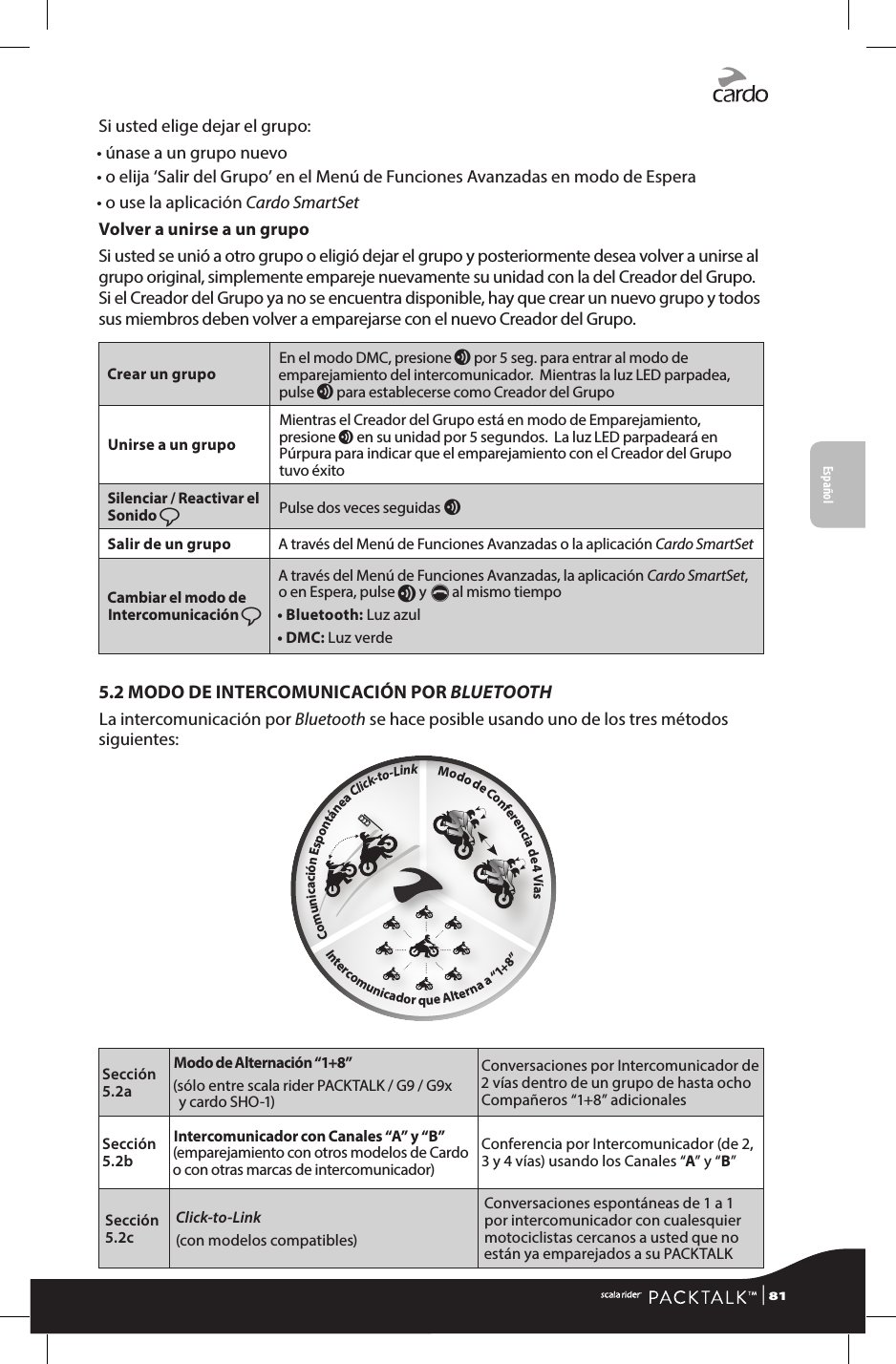 Si usted elige dejar el grupo:• únase a un grupo nuevo • o elija ‘Salir del Grupo’ en el Menú de Funciones Avanzadas en modo de Espera • o use la aplicación Cardo SmartSet Volver a unirse a un grupoSi usted se unió a otro grupo o eligió dejar el grupo y posteriormente desea volver a unirse al grupo original, simplemente empareje nuevamente su unidad con la del Creador del Grupo.  Si el Creador del Grupo ya no se encuentra disponible, hay que crear un nuevo grupo y todos sus miembros deben volver a emparejarse con el nuevo Creador del Grupo.Crear un grupo En el modo DMC, presione v por 5 seg. para entrar al modo de emparejamiento del intercomunicador.  Mientras la luz LED parpadea, pulse v para establecerse como Creador del GrupoUnirse a un grupoMientras el Creador del Grupo está en modo de Emparejamiento, presione v en su unidad por 5 segundos.  La luz LED parpadeará en Púrpura para indicar que el emparejamiento con el Creador del Grupo tuvo éxitoSilenciar / Reactivar el Sonido ßPulse dos veces seguidas vSalir de un grupo A través del Menú de Funciones Avanzadas o la aplicación Cardo SmartSetCambiar el modo de Intercomunicación ßA través del Menú de Funciones Avanzadas, la aplicación Cardo SmartSet, o en Espera, pulse v y p al mismo tiempo• Bluetooth: Luz azul• DMC: Luz verde5.2 MODO DE INTERCOMUNICACIÓN POR BLUETOOTHLa intercomunicación por Bluetooth se hace posible usando uno de los tres métodos siguientes:Sección 5.2aModo de Alternación “1+8”(sólo entre scala rider PACKTALK / G9 / G9x    y cardo SHO-1)Conversaciones por Intercomunicador de 2 vías dentro de un grupo de hasta ocho Compañeros “1+8” adicionales Sección 5.2bIntercomunicador con Canales “A” y “B” (emparejamiento con otros modelos de Cardo o con otras marcas de intercomunicador)Conferencia por Intercomunicador (de 2, 3 y 4 vías) usando los Canales “A” y “B”Sección 5.2cClick-to-Link (con modelos compatibles) Conversaciones espontáneas de 1 a 1 por intercomunicador con cualesquier motociclistas cercanos a usted que no están ya emparejados a su PACKTALK      Comunicación Espontánea Click-to-Link       Modo de Conferencia de 4 Vías                                            Intercomunicador que Alterna a “1+8”              Español | 81