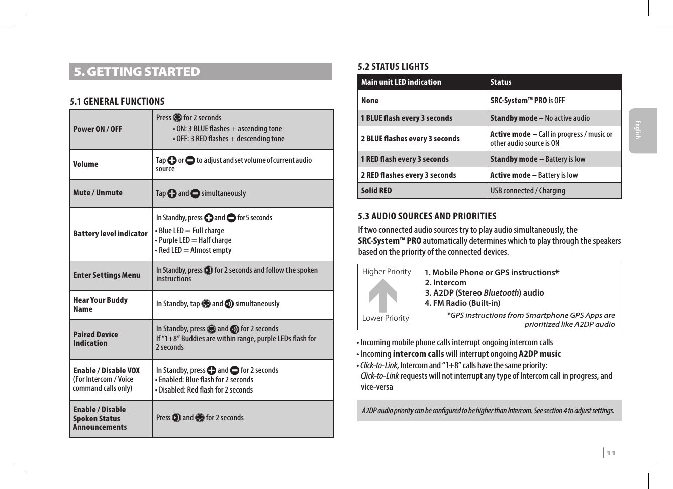 5. GETTING STARTED5.1 GENERAL FUNCTIONSPower ON / OFFPress s for 2 seconds• ON: 3 BLUE ashes + ascending tone • OFF: 3 RED ashes + descending toneVolume Tap + or - to  adjust and set volume of current audio sourceMute / Unmute Tap + and - simultaneouslyBattery level indicatorIn Standby, press  + and -  for 5 seconds• Blue LED = Full charge• Purple LED = Half charge• Red LED = Almost emptyEnter Settings Menu In Standby, press µ for 2 seconds and follow the spoken instructionsHear Your Buddy Name In Standby, tap s and v simultaneouslyPaired Device IndicationIn Standby, press s and v for 2 secondsIf “1+8” Buddies are within range, purple LEDs ash for 2 secondsEnable / Disable VOX (For Intercom / Voice command calls only)In Standby, press + and - for 2 seconds• Enabled: Blue ash for 2 seconds• Disabled: Red ash for 2 secondsEnable / Disable Spoken Status AnnouncementsPress µ and s for 2 seconds5.2 STATUS LIGHTSMain unit LED indication StatusNone SRC-System™ PRO is OFF1 BLUE ash every 3 seconds  Standby mode – No active audio2 BLUE ashes every 3 seconds Active mode – Call in progress / music or other audio source is ON1 RED ash every 3 seconds Standby mode – Battery is low2 RED ashes every 3 seconds Active mode – Battery is lowSolid RED USB connected / Charging5.3 AUDIO SOURCES AND PRIORITIESIf two connected audio sources try to play audio simultaneously, the SRC-System™ PRO automatically determines which to play through the speakers based on the priority of the connected devices.Higher Priority 1. Mobile Phone or GPS instructions* 2. Intercom3. A2DP (Stereo Bluetooth) audio4. FM Radio (Built-in)*GPS instructions from Smartphone GPS Apps are prioritized like A2DP audioLower Priority•  Incoming mobile phone calls interrupt ongoing intercom calls• Incoming intercom calls will interrupt ongoing A2DP music•  Click-to-Link, Intercom and “1+8” calls have the same priority: Click-to-Link requests will not interrupt any type of Intercom call in progress, and vice-versa A2DP audio priority can be congured to be higher than Intercom. See section 4 to adjust settings.EnglishSRCS Pro | 11