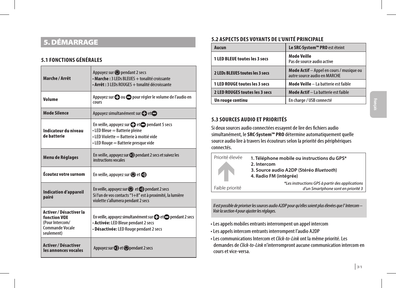 5. DÉMARRAGE5.1 FONCTIONS GÉNÉRALESMarche / ArrêtAppuyez sur s pendant 2 secs• Marche : 3 LEDs BLEUES + tonalité croissante• Arrêt : 3 LEDs ROUGES + tonalité décroissante Volume Appuyez sur + ou - pour régler le volume de l’audio en coursMode Silence Appuyez simultanément sur + et-Indicateur du niveau de batterieEn veille, appuyez sur + et- pendant 5 secs• LED Bleue = Batterie pleine• LED Violette = Batterie à moitié vide• LED Rouge = Batterie presque videMenu de Réglages En veille, appuyez sur µ pendant 2 secs et suivez les instructions vocalesÉcoutez votre surnom En veille, appuyez sur s et vIndication d’appareil pairéEn veille, appuyez sur s  et v pendant 2 secsSi l’un de vos contacts “1+8” est à proximité, la lumière violette s’allumera pendant 2 secsActiver / Désactiver la fonction VOX  (Pour Intercom/Commande Vocale seulement)En veille, appuyez simultanément sur + et- pendant 2 secs• Activée: LED Bleue pendant 2 secs• Désactivée: LED Rouge pendant 2 secsActiver / Désactiver  les annonces vocales  Appuyez sur µ et spendant 2 secs5.2 ASPECTS DES VOYANTS DE L’UNITÉ PRINCIPALEAucun Le SRC-System™ PRO est éteint1 LED BLEUE toutes les 3 secs  Mode VeillePas de source audio active2 LEDs BLEUES toutes les 3 secs Mode Actif – Appel en cours / musique ou autre source audio en MARCHE1 LED ROUGE toutes les 3 secs Mode Veille – La batterie est faible2 LED ROUGES toutes les 3 secs Mode Actif – La batterie est faibleUn rouge continu En charge / USB connecté5.3 SOURCES AUDIO ET PRIORITÉSSi deux sources audio connectées essayent de lire des chiers audio simultanément, le SRC-System™ PRO détermine automatiquement quelle source audio lire à travers les écouteurs selon la priorité des périphériques connectés. Priorité élevée 1. Téléphone mobile ou instructions du GPS* 2. Intercom3. Source audio A2DP (Stéréo Bluetooth)4. Radio FM (intégrée)*Les instructions GPS à partir des applications  d’un Smartphone sont en priorité 3Faible priorité  Il est possible de prioriser les sources audio A2DP pour qu’elles soient plus élevées que l’ Intercom – Voir la section 4 pour ajuster les réglages.•  Les appels mobiles entrants interrompent un appel intercom•  Les appels intercom entrants interrompent l’audio A2DP•  Les communications Intercom et Click-to-Link ont la même priorité. Les demandes de Click-to-Link n’interrompront aucune communication intercom en cours et vice-versa.SRCS Pro | 31Français