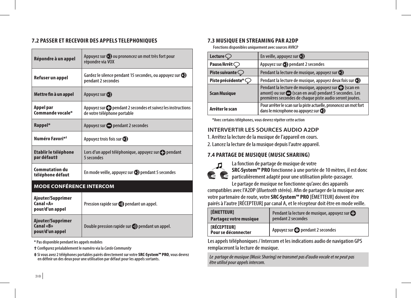 7.2 PASSER ET RECEVOIR DES APPELS TELEPHONIQUESRépondre à un appel Appuyez sur µ ou prononcez un mot très fort pour répondre via VOXRefuser un appel Gardez le silence pendant 15 secondes, ou appuyez sur µ pendant 2 secondes Mettre n à un appel Appuyez sur µAppel par  Commande vocale* Appuyez sur + pendant 2 secondes et suivez les instructions de votre téléphone portableRappel* Appuyez sur - pendant 2 secondes Numéro Favori*†Appuyez trois fois sur µEtablir le téléphone par défaut‡ Lors d’un appel téléphonique, appuyez sur + pendant 5 secondes Commutation du téléphone défaut En mode veille, appuyez sur µ pendant 5 secondesMODE CONFÉRENCE INTERCOMAjouter/Supprimer Canal «A»  pour/d’un appel Pression rapide sur v pendant un appel.Ajouter/Supprimer Canal «B»  pour/d’un appel Double pression rapide sur v pendant un appel.  *   Pas disponible pendant les appels mobiles †  Congurez préalablement le numéro via la Cardo Community ‡  Si vous avez 2 téléphones portables pairés directement sur votre SRC-System™ PRO, vous devrez en dénir un des deux pour une utilisation par défaut pour les appels sortants. 7.3 MUSIQUE EN STREAMING PAR A2DP   Fonctions disponibles uniquement avec sources AVRCPLecture ßEn veille, appuyez sur µPause/Arrêt ßAppuyez sur µ pendant 2 secondesPiste suivante ßPendant la lecture de musique, appuyez sur µPiste précédente* ßPendant la lecture de musique, appuyez deux fois sur µScan Musique Pendant la lecture de musique, appuyez sur + (scan en amont) ou sur - (scan en aval) pendant 5 secondes. Les premières secondes de chaque piste audio seront jouées.Arrêter le scan  Pour arrêter le scan sur la piste actuelle, prononcez un mot fort dans le microphone ou appuyez sur µ  *Avec certains téléphones, vous devrez répéter cette actionINTERVERTIR LES SOURCES AUDIO A2DP1. Arrêtez la lecture de la musique de l’appareil en cours.2. Lancez la lecture de la musique depuis l’autre appareil. 7.4 PARTAGE DE MUSIQUE MUSIC SHARINGLa fonction de partage de musique de votre SRC-System™ PRO fonctionne à une portée de 10 mètres, il est donc particulièrement adapté pour une utilisation pilote-passager.Le partage de musique ne fonctionne qu’avec des appareils compatibles avec l’A2DP (Bluetooth stéréo). An de partager de la musique avec votre partenaire de route, votre SRC-System™ PRO [ÉMETTEUR] doivent être pairés à l’autre [RÉCEPTEUR] par canal A, et le récepteur doit être en mode veille.[ÉMETTEUR]Partagez votre musique Pendant la lecture de musique, appuyez sur + pendant 2 secondes[RÉCEPTEUR]  Pour se déconnecter   Appuyez sur + pendant 2 secondesLes appels téléphoniques / Intercom et les indications audio de navigation GPS remplaceront la lecture de musique.  Le  partage de musique (Music Sharing) ne transmet pas d’audio vocale et ne peut pas être utilisé pour appels intercom.38 | SRCS Pro