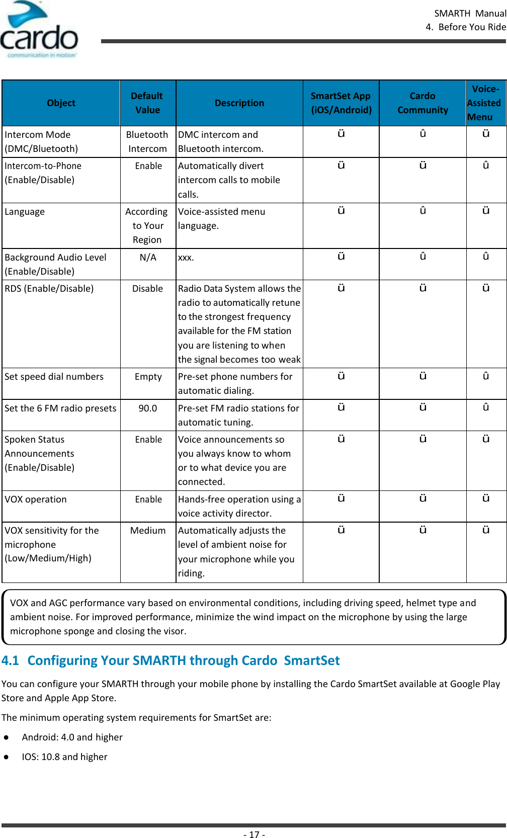 - 17 - SMARTH  Manual 4.  Before You Ride      Object Default Value  Description SmartSet App (iOS/Android) Cardo Community Voice- Assisted Menu Intercom Mode (DMC/Bluetooth) Bluetooth Intercom DMC intercom and Bluetooth intercom. ü û ü Intercom-to-Phone (Enable/Disable) Enable Automatically divert intercom calls to mobile calls. ü ü û Language According to Your Region Voice-assisted menu language. ü û ü Background Audio Level (Enable/Disable) N/A xxx. ü û û RDS (Enable/Disable) Disable Radio Data System allows the radio to automatically retune to the strongest frequency available for the FM station you are listening to when the signal becomes too weak ü ü ü Set speed dial numbers Empty Pre-set phone numbers for automatic dialing. ü ü û Set the 6 FM radio presets 90.0 Pre-set FM radio stations for automatic tuning. ü ü û Spoken Status Announcements (Enable/Disable) Enable Voice announcements so you always know to whom or to what device you are connected. ü ü ü VOX operation Enable Hands-free operation using a voice activity director. ü ü ü VOX sensitivity for the microphone (Low/Medium/High) Medium Automatically adjusts the level of ambient noise for your microphone while you riding. ü ü ü   4.1 Configuring Your SMARTH through Cardo  SmartSet You can configure your SMARTH through your mobile phone by installing the Cardo SmartSet available at Google Play Store and Apple App Store. The minimum operating system requirements for SmartSet are: ● Android: 4.0 and higher ● IOS: 10.8 and higher VOX and AGC performance vary based on environmental conditions, including driving speed, helmet type and ambient noise. For improved performance, minimize the wind impact on the microphone by using the large microphone sponge and closing the visor. 