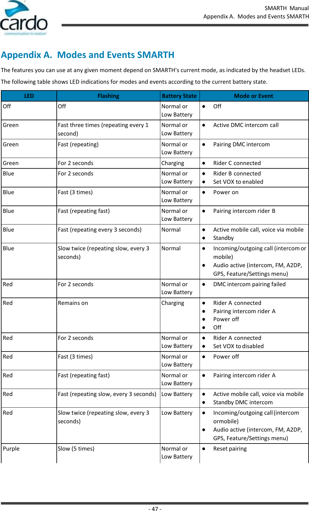 - 47 - SMARTH  Manual Appendix A.  Modes and Events SMARTH    Appendix A.  Modes and Events SMARTH The features you can use at any given moment depend on SMARTH&apos;s current mode, as indicated by the headset LEDs. The following table shows LED indications for modes and events according to the current battery state. LED Flashing Battery State Mode or Event Off Off Normal or Low Battery ● Off Green Fast three times (repeating every 1 second) Normal or Low Battery ● Active DMC intercom call Green Fast (repeating) Normal or Low Battery ● Pairing DMC intercom Green For 2 seconds Charging ● Rider C connected Blue For 2 seconds Normal or Low Battery ● Rider B connected ● Set VOX to enabled Blue Fast (3 times) Normal or Low Battery ● Power on Blue Fast (repeating fast) Normal or Low Battery ● Pairing intercom rider B Blue Fast (repeating every 3 seconds) Normal ● Active mobile call, voice via mobile ● Standby Blue Slow twice (repeating slow, every 3 seconds) Normal ● Incoming/outgoing call (intercom or mobile) ● Audio active (intercom, FM, A2DP, GPS, Feature/Settings menu) Red For 2 seconds Normal or Low Battery ● DMC intercom pairing failed Red Remains on Charging ● Rider A connected ● Pairing intercom rider A ● Power off ● Off Red For 2 seconds Normal or Low Battery ● Rider A connected ● Set VOX to disabled Red Fast (3 times) Normal or Low Battery ● Power off Red Fast (repeating fast) Normal or Low Battery ● Pairing intercom rider A Red Fast (repeating slow, every 3 seconds) Low Battery ● Active mobile call, voice via mobile ● Standby DMC intercom Red Slow twice (repeating slow, every 3 seconds) Low Battery ● Incoming/outgoing call (intercom ormobile) ● Audio active (intercom, FM, A2DP, GPS, Feature/Settings menu) Purple Slow (5 times) Normal or Low Battery ● Reset pairing 