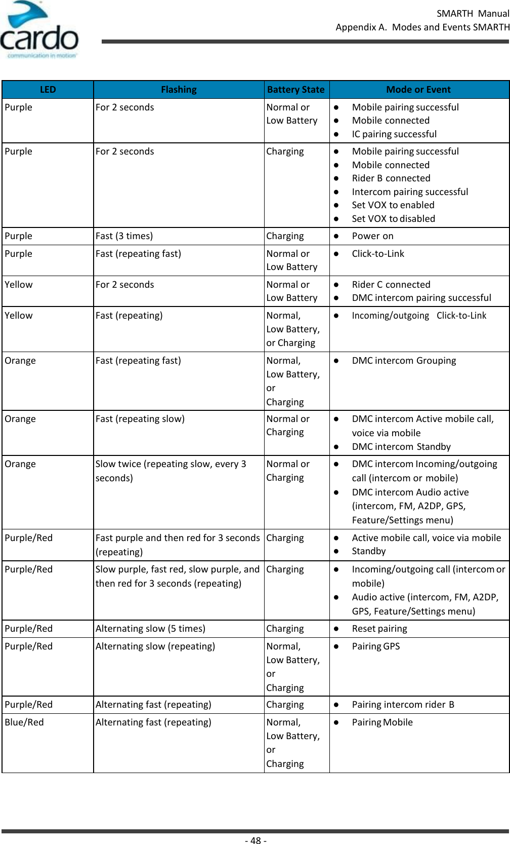 - 48 - SMARTH  Manual Appendix A.  Modes and Events SMARTH     LED Flashing Battery State Mode or Event Purple For 2 seconds Normal or Low Battery ● Mobile pairing successful ● Mobile connected ● IC pairing successful Purple For 2 seconds Charging ● Mobile pairing successful ● Mobile connected ● Rider B connected ● Intercom pairing successful ● Set VOX to enabled ● Set VOX to disabled Purple Fast (3 times) Charging ● Power on Purple Fast (repeating fast) Normal or Low Battery ● Click-to-Link Yellow For 2 seconds Normal or Low Battery ● Rider C connected ● DMC intercom pairing successful Yellow Fast (repeating) Normal, Low Battery, or Charging ● Incoming/outgoing   Click-to-Link Orange Fast (repeating fast) Normal, Low Battery, or Charging ● DMC intercom Grouping Orange Fast (repeating slow) Normal or Charging ● DMC intercom Active mobile call, voice via mobile ● DMC intercom Standby Orange Slow twice (repeating slow, every 3 seconds) Normal or Charging ● DMC intercom Incoming/outgoing call (intercom or mobile) ● DMC intercom Audio active (intercom, FM, A2DP, GPS, Feature/Settings menu) Purple/Red Fast purple and then red for 3 seconds (repeating) Charging ● Active mobile call, voice via mobile ● Standby Purple/Red Slow purple, fast red, slow purple, and then red for 3 seconds (repeating) Charging ● Incoming/outgoing call (intercom or mobile) ● Audio active (intercom, FM, A2DP, GPS, Feature/Settings menu) Purple/Red Alternating slow (5 times) Charging ● Reset pairing Purple/Red Alternating slow (repeating) Normal, Low Battery, or Charging ● Pairing GPS Purple/Red Alternating fast (repeating) Charging ● Pairing intercom rider B Blue/Red Alternating fast (repeating) Normal, Low Battery, or Charging ● Pairing Mobile 