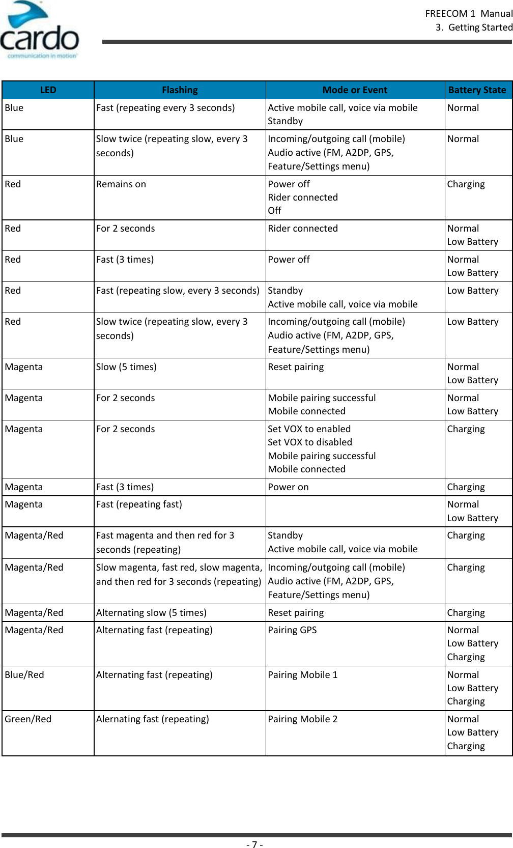 - 7 - FREECOM 1  Manual 3.  Getting Started     LED Flashing Mode or Event Battery State Blue Fast (repeating every 3 seconds) Active mobile call, voice via mobile Standby Normal Blue Slow twice (repeating slow, every 3 seconds) Incoming/outgoing call (mobile) Audio active (FM, A2DP, GPS, Feature/Settings menu) Normal Red Remains on Power off Rider connected Off Charging Red For 2 seconds Rider connected Normal Low Battery Red Fast (3 times) Power off Normal Low Battery Red Fast (repeating slow, every 3 seconds) Standby Active mobile call, voice via mobile Low Battery Red Slow twice (repeating slow, every 3 seconds) Incoming/outgoing call (mobile) Audio active (FM, A2DP, GPS, Feature/Settings menu) Low Battery Magenta Slow (5 times) Reset pairing Normal Low Battery Magenta For 2 seconds Mobile pairing successful Mobile connected Normal Low Battery Magenta For 2 seconds Set VOX to enabled Set VOX to disabled Mobile pairing successful Mobile connected Charging Magenta Fast (3 times) Power on Charging Magenta Fast (repeating fast)  Normal Low Battery Magenta/Red Fast magenta and then red for 3 seconds (repeating) Standby Active mobile call, voice via mobile Charging Magenta/Red Slow magenta, fast red, slow magenta, and then red for 3 seconds (repeating) Incoming/outgoing call (mobile) Audio active (FM, A2DP, GPS, Feature/Settings menu) Charging Magenta/Red Alternating slow (5 times) Reset pairing Charging Magenta/Red Alternating fast (repeating) Pairing GPS Normal Low Battery Charging Blue/Red Alternating fast (repeating) Pairing Mobile 1 Normal Low Battery Charging Green/Red Alernating fast (repeating) Pairing Mobile 2 Normal Low Battery Charging 