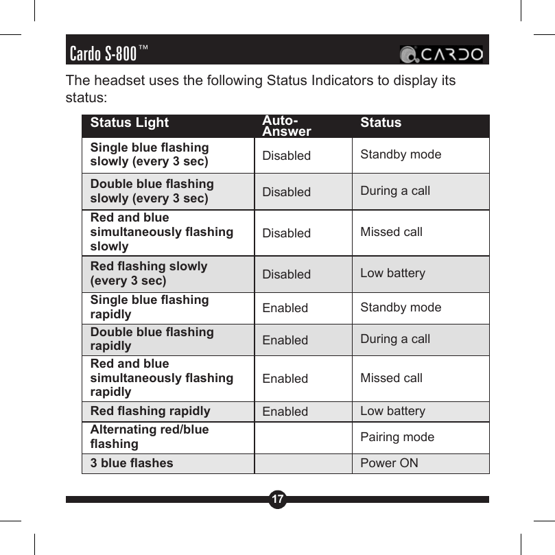 17Cardo S-800™The headset uses the following Status Indicators to display its status:Status Light Auto-Answer StatusSingle blue ashing slowly (every 3 sec) Disabled Standby modeDouble blue ashing slowly (every 3 sec) Disabled During a callRed and blue simultaneously ashing slowlyDisabled Missed callRed ashing slowly (every 3 sec) Disabled Low batterySingle blue ashing rapidly Enabled Standby modeDouble blue ashing rapidly Enabled During a callRed and blue simultaneously ashing rapidlyEnabled Missed callRed ashing rapidly Enabled Low batteryAlternating red/blue ashing Pairing mode3 blue ashes Power ON