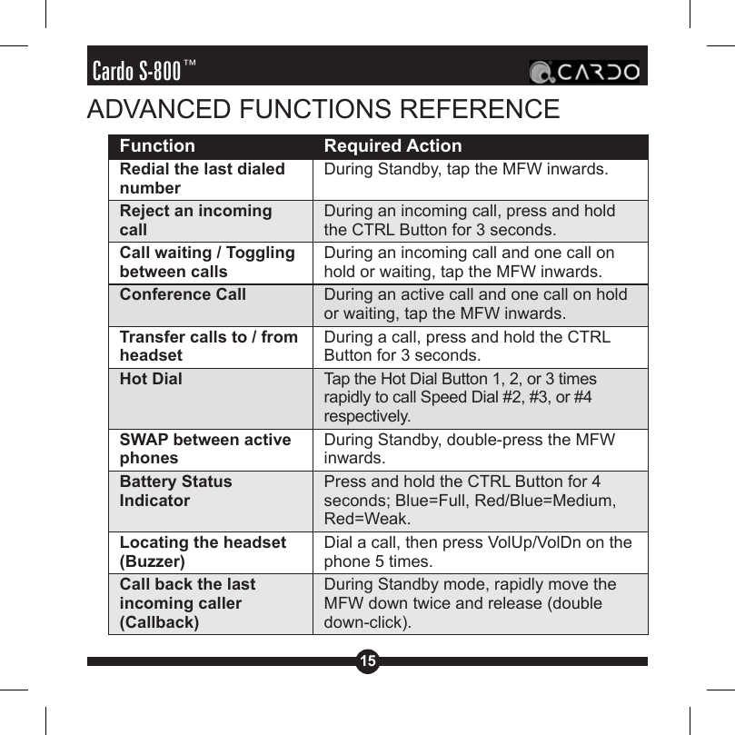15Cardo S-800™ADVANCED FUNCTIONS REFERENCEFunction Required ActionRedial the last dialed numberDuring Standby, tap the MFW inwards.Reject an incoming callDuring an incoming call, press and hold the CTRL Button for 3 seconds.Call waiting / Toggling between callsDuring an incoming call and one call on hold or waiting, tap the MFW inwards.Conference Call During an active call and one call on hold or waiting, tap the MFW inwards.Transfer calls to / from headsetDuring a call, press and hold the CTRL Button for 3 seconds.Hot Dial Tap the Hot Dial Button 1, 2, or 3 times rapidly to call Speed Dial #2, #3, or #4 respectively.SWAP between active phonesDuring Standby, double-press the MFW inwards.Battery Status IndicatorPress and hold the CTRL Button for 4 seconds; Blue=Full, Red/Blue=Medium, Red=Weak.Locating the headset (Buzzer)Dial a call, then press VolUp/VolDn on the phone 5 times.Call back the last incoming caller (Callback)During Standby mode, rapidly move the MFW down twice and release (double down-click).