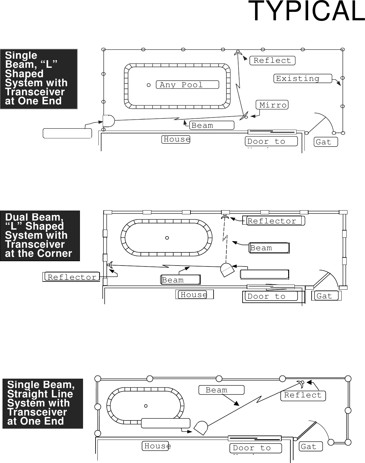 TYPICALSingleBeam, “L”ShapedSystem withTransceiverat One EndReflectExistingMirroHouse GatDoor toYdBeamAnyPoolSingle Beam,Straight LineSystem withTransceiverat One EndBeam ReflectDoor toYdHouse GatDual Beam,“L” Shaped System withTransceiverat the Corner BeamReflectorReflectorHouse Door todGatBeam