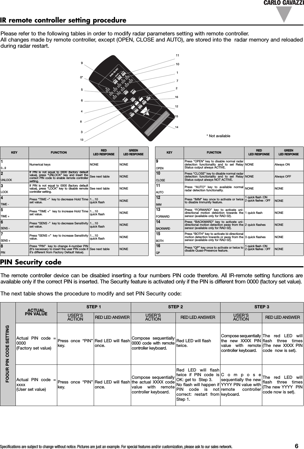 Specifications are subject to change without notice. Pictures are just an example. For special features and/or customization, please ask to our sales network. 6Please refer to the following tables in order to modify radar parameters setting with remote controller.All changes made by remote controller, except (OPEN, CLOSE and AUTO), are stored into the radar memory and reloadedduring radar restart.KEY FUNCTIONREDLED RESPONSEGREENLED RESPONSE10...9Numerical keys NONE NONE2UNLOCKIf PIN is not equal to 0000 (factory defaultvalue), press &ldquo;UNLOCK&rdquo; key and insert thecorrect PIN code to enable remote controllersetting.See next table NONE3LOCKIf PIN is not equal to 0000 (factory defaultvalue), press &ldquo;LOCK&rdquo; key to disable remotecontroller setting.See next table NONE4TIME -Press &ldquo;TIME &ndash;&rdquo; key to decrease Hold Timeset value.1&hellip;10quick flash NONE5TIME +Press &ldquo;TIME +&rdquo; key to increase Hold Timeset value.1&hellip;10quick flash NONE6SENS -Press &ldquo;SENS -&rdquo; key to decrease Sensitivityset value.1&hellip;10quick flash NONE7SENS +Press &ldquo;SENS +&rdquo; key to increase Sensitivityvalue.1&hellip;10quick flash NONE8PINPress &ldquo;PIN&rdquo; key to change 4-number PIN(It&rsquo;s necessary to insert the user PIN code ifit&rsquo;s different from Factory Default Value).See next table NONEIR remote controller setting procedureKEY FUNCTIONREDLED RESPONSEGREENLED RESPONSE9OPENPress &ldquo;OPEN&rdquo; key to disable normal radardetection functionality and to set RelayStatus output always ACTIVE.NONE Always ON10CLOSEPress &ldquo;CLOSE&rdquo; key to disable normal radardetection functionality and to set RelayStatus output always NOT ACTIVE.NONE Always OFF11AUTOPress &ldquo;AUTO&rdquo; key to available normalradar detection functionality. NONE NONE12IMMPress &ldquo;IMM&rdquo; key once to activate or twiceto disable Immunity feature.1quick flash :ON2quickflashes : OFFNONE13FORWARDPress &ldquo;FORWARD&rdquo; key to activate uni-directional motion detection towards thesensor (available only for RAD 02).1 quick flash NONE14BACKWARDPress &ldquo;BACKWARD&rdquo; key to activate uni-directional motion detection away from thesensor (available only for RAD 02).2 quick flashes NONE15BOTHPress &ldquo;BOTH&rdquo; key to activate bi-directionalmotion detection towards or away from thesensor (available only for RAD 02).3 quick flashes NONE16QPPress &ldquo;QP&rdquo; key once to activate or twice todisable Quasi-Presence feature.1 quick flash :ON2 quickflashes : OFFNONE*Not available1F234567SENS-8TIME +TIME -9SENS+0OPENCLOSEDOORAUTOIMMPINQPRAD-00-RC111107216121590*513648314The remote controller device can be disabled inserting a four numbers PIN code therefore. All IR-remote setting functions areavailable only if the correct PIN is inserted. The Security feature is activated only if the PIN is different from 0000 (factory set value).The next table shows the procedure to modify and set PIN Security code:PIN Security codeFOOUR PIN CODE SETTINGACTUALPIN VALUESTEP 1 STEP 2 STEP 3USER&rsquo;SACTION RED LED ANSWER USER&rsquo;SACTION RED LED ANSWER USER&rsquo;SACTION RED LED ANSWERActual PIN code =0000(Factory set value)Press once &ldquo;PIN&rdquo;key.Red LED will flashonce.Compose sequentially0000 code with remotecontroller keyboard.Red LED will flashtwice.Compose sequentiallythe new XXXX PINvalue with remotecontroller keyboard.The red LED willflash three times(The new XXXX PINcode now is set).Actual PIN code =xxxx(User set value)Press once &ldquo;PIN&rdquo;key.Red LED will flashonce.Compose sequentiallythe actual XXXX codevalue with remotecontroller keyboard.Red LED will flashtwice if PIN code isOK: get to Step 3.No flash will happen ifPIN code is notcorrect: restart fromStep 1.Composesequentially the newYYYY PIN value withremote controllerkeyboard.The red LED willflash three times(The new YYYY PINcode now is set).