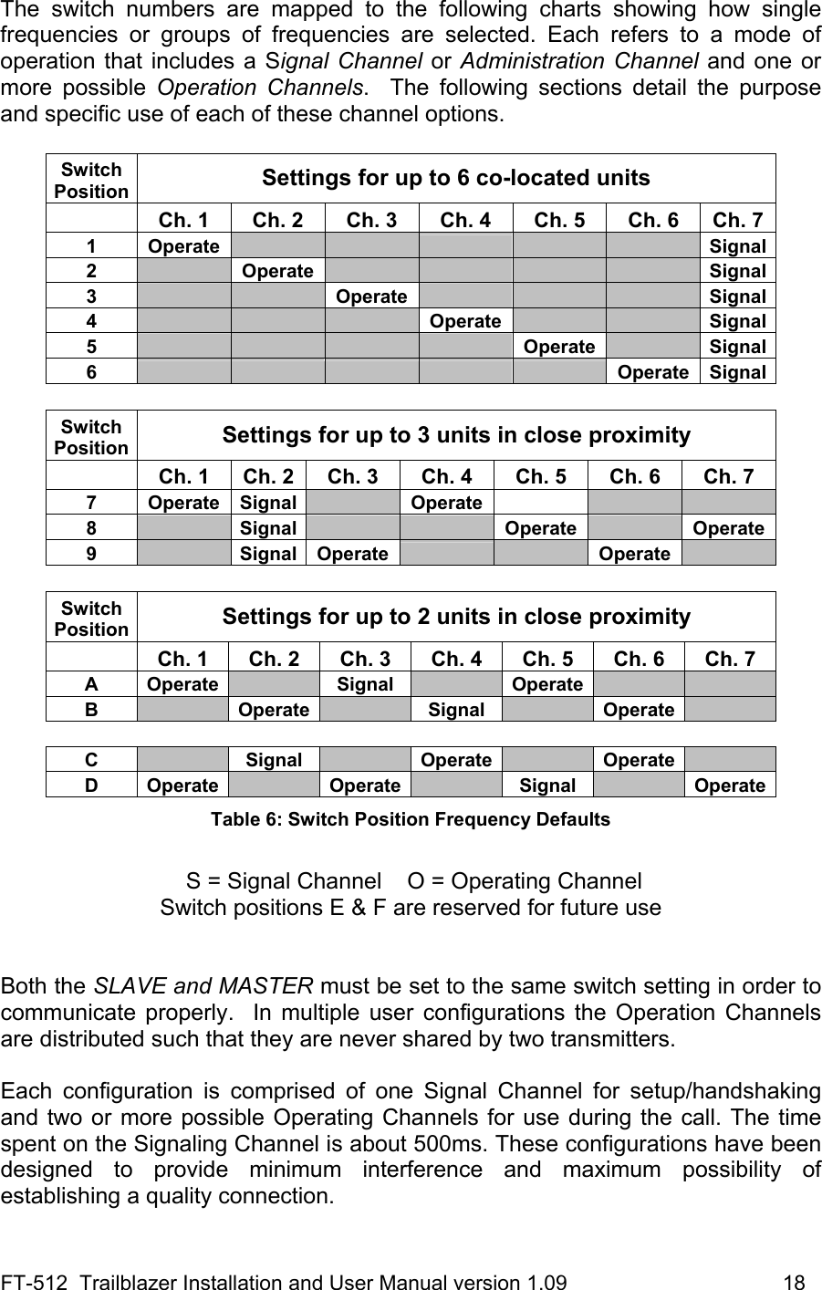 FT-512  Trailblazer Installation and User Manual version 1.09                                     18 The switch numbers are mapped to the following charts showing how single frequencies or groups of frequencies are selected. Each refers to a mode of operation that includes a Signal Channel or Administration Channel and one or more possible Operation Channels.  The following sections detail the purpose and specific use of each of these channel options.  Switch Position  Settings for up to 6 co-located units    Ch. 1  Ch. 2  Ch. 3  Ch. 4  Ch. 5  Ch. 6  Ch. 7 1 Operate                Signal2     Operate              Signal3        Operate           Signal4           Operate        Signal5              Operate     Signal6                 Operate Signal Switch Position  Settings for up to 3 units in close proximity    Ch. 1  Ch. 2  Ch. 3  Ch. 4  Ch. 5  Ch. 6  Ch. 7 7 Operate Signal    Operate          8     Signal       Operate     Operate 9     Signal Operate        Operate     Switch Position  Settings for up to 2 units in close proximity    Ch. 1  Ch. 2  Ch. 3  Ch. 4  Ch. 5  Ch. 6  Ch. 7 A Operate    Signal     Operate      B     Operate    Signal     Operate            C     Signal     Operate    Operate    D Operate    Operate    Signal     OperateTable 6: Switch Position Frequency Defaults   S = Signal Channel    O = Operating Channel Switch positions E &amp; F are reserved for future use   Both the SLAVE and MASTER must be set to the same switch setting in order to communicate properly.  In multiple user configurations the Operation Channels are distributed such that they are never shared by two transmitters.  Each configuration is comprised of one Signal Channel for setup/handshaking and two or more possible Operating Channels for use during the call. The time spent on the Signaling Channel is about 500ms. These configurations have been designed to provide minimum interference and maximum possibility of establishing a quality connection. 