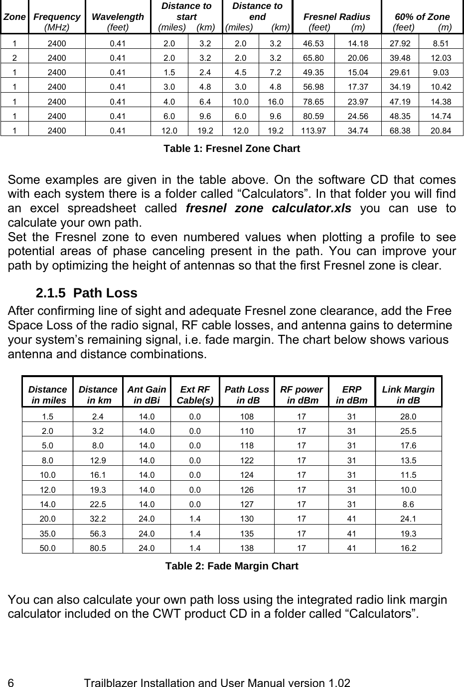                         Trailblazer Installation and User Manual version 1.02                                 6  Zone  Frequency (MHz) Wavelength (feet) Distance to start (miles)    (km) Distance to end (miles)       (km) Fresnel Radius (feet)        (m) 60% of Zone (feet)         (m) 1 2400  0.41  2.0 3.2 2.0 3.2 46.53 14.18 27.92 8.51 2 2400  0.41  2.0 3.2 2.0 3.2 65.80 20.06 39.48 12.03 1 2400  0.41  1.5 2.4 4.5 7.2 49.35 15.04 29.61 9.03 1 2400  0.41  3.0 4.8 3.0 4.8 56.98 17.37 34.19 10.42 1 2400  0.41  4.0 6.4 10.0 16.0 78.65 23.97 47.19 14.38 1 2400  0.41  6.0 9.6 6.0 9.6 80.59 24.56 48.35 14.74 1 2400  0.41  12.0 19.2 12.0 19.2 113.97 34.74 68.38 20.84 Table 1: Fresnel Zone Chart  Some examples are given in the table above. On the software CD that comes with each system there is a folder called “Calculators”. In that folder you will find an excel spreadsheet called fresnel zone calculator.xls you can use to calculate your own path.  Set the Fresnel zone to even numbered values when plotting a profile to see potential areas of phase canceling present in the path. You can improve your path by optimizing the height of antennas so that the first Fresnel zone is clear. 2.1.5 Path Loss After confirming line of sight and adequate Fresnel zone clearance, add the Free Space Loss of the radio signal, RF cable losses, and antenna gains to determine your system’s remaining signal, i.e. fade margin. The chart below shows various antenna and distance combinations.  Distance  in miles  Distance  in km  Ant Gain in dBi  Ext RF  Cable(s) Path Loss in dB  RF power in dBm  ERP in dBm  Link Margin in dB 1.5 2.4 14.0 0.0 108  17  31  28.0 2.0 3.2 14.0 0.0 110  17  31  25.5 5.0 8.0 14.0 0.0 118  17  31  17.6 8.0 12.9 14.0 0.0  122  17  31  13.5 10.0 16.1 14.0 0.0  124  17  31  11.5 12.0 19.3 14.0 0.0  126  17  31  10.0 14.0 22.5 14.0 0.0  127  17  31  8.6 20.0 32.2 24.0 1.4  130  17  41  24.1 35.0 56.3 24.0 1.4  135  17  41  19.3 50.0 80.5 24.0 1.4  138  17  41  16.2 Table 2: Fade Margin Chart  You can also calculate your own path loss using the integrated radio link margin calculator included on the CWT product CD in a folder called “Calculators”.   