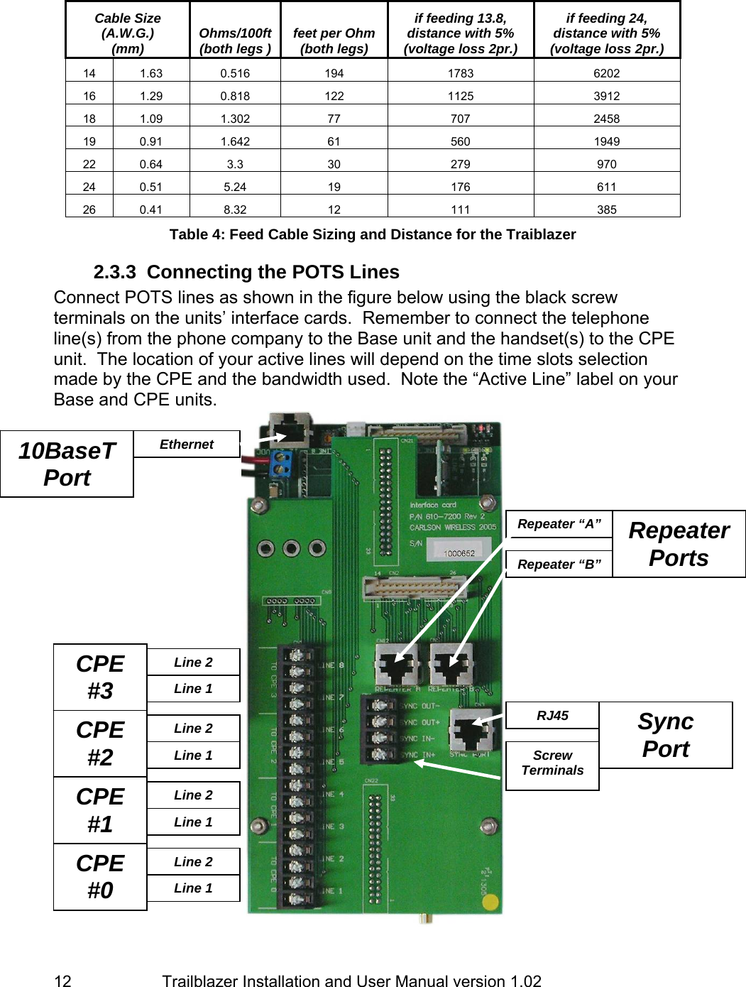                         Trailblazer Installation and User Manual version 1.02                                 12  Cable Size (A.W.G.) (mm)  Ohms/100ft (both legs )  feet per Ohm (both legs) if feeding 13.8,  distance with 5% (voltage loss 2pr.) if feeding 24,  distance with 5% (voltage loss 2pr.) 14 1.63  0.516  194  1783  6202 16 1.29  0.818  122  1125  3912 18 1.09  1.302  77  707  2458 19 0.91  1.642  61  560  1949 22 0.64  3.3  30  279  970 24 0.51  5.24  19  176  611 26 0.41  8.32  12  111  385 Table 4: Feed Cable Sizing and Distance for the Traiblazer 2.3.3  Connecting the POTS Lines  Connect POTS lines as shown in the figure below using the black screw terminals on the units’ interface cards.  Remember to connect the telephone line(s) from the phone company to the Base unit and the handset(s) to the CPE unit.  The location of your active lines will depend on the time slots selection made by the CPE and the bandwidth used.  Note the “Active Line” label on your Base and CPE units.  CPE #0 Line 2 Line 1 CPE #1 Line 2 Line 1 CPE #2 Line 2 Line 1 CPE #3 Line 2 Line 1 Repeater Ports Repeater “A” Repeater “B” Sync Port RJ45 Screw Terminals 10BaseT Port Ethernet 