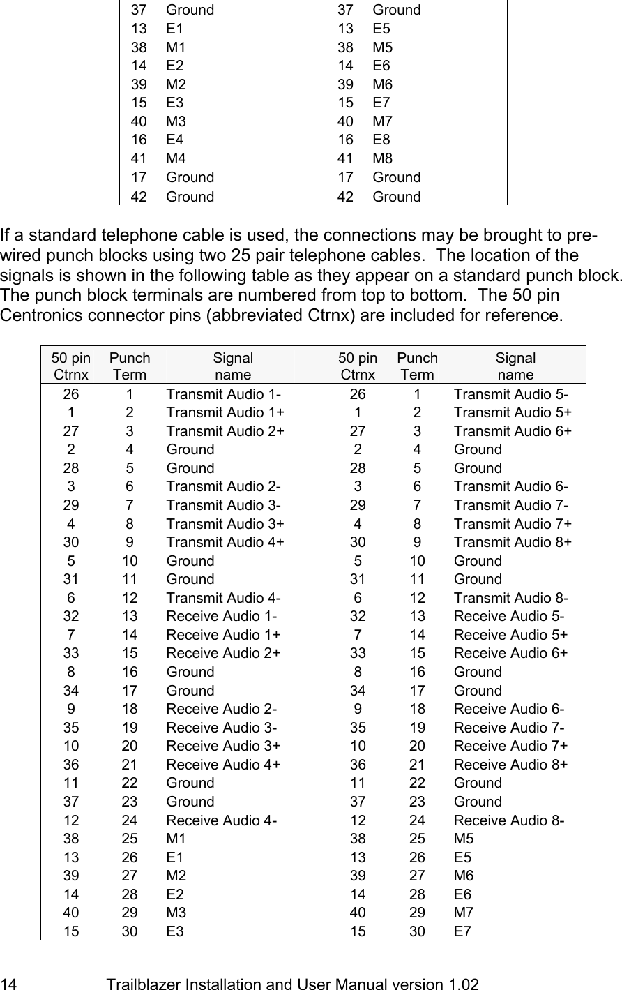                         Trailblazer Installation and User Manual version 1.02                                 14 37 Ground    37 Ground 13 E1    13 E5 38 M1    38 M5 14 E2    14 E6 39 M2    39 M6 15 E3    15 E7 40 M3    40 M7 16 E4    16 E8 41 M4    41 M8 17 Ground    17 Ground 42 Ground     42 Ground  If a standard telephone cable is used, the connections may be brought to pre-wired punch blocks using two 25 pair telephone cables.  The location of the signals is shown in the following table as they appear on a standard punch block.  The punch block terminals are numbered from top to bottom.  The 50 pin Centronics connector pins (abbreviated Ctrnx) are included for reference.  50 pin Ctrnx Punch Term Signal name    50 pinCtrnx PunchTerm Signal name 26  1  Transmit Audio 1-    26  1  Transmit Audio 5- 1  2  Transmit Audio 1+    1  2  Transmit Audio 5+ 27  3  Transmit Audio 2+    27  3  Transmit Audio 6+ 2 4 Ground   2 4 Ground 28 5 Ground   28 5 Ground 3  6  Transmit Audio 2-    3  6  Transmit Audio 6- 29  7  Transmit Audio 3-    29  7  Transmit Audio 7- 4  8  Transmit Audio 3+    4  8  Transmit Audio 7+ 30  9  Transmit Audio 4+    30  9  Transmit Audio 8+ 5 10 Ground   5 10 Ground 31 11 Ground   31 11 Ground 6  12  Transmit Audio 4-    6  12  Transmit Audio 8- 32  13  Receive Audio 1-    32  13  Receive Audio 5- 7  14  Receive Audio 1+    7  14  Receive Audio 5+ 33  15  Receive Audio 2+    33  15  Receive Audio 6+ 8 16 Ground   8 16 Ground 34 17 Ground   34 17 Ground 9  18  Receive Audio 2-    9  18  Receive Audio 6- 35  19  Receive Audio 3-    35  19  Receive Audio 7- 10  20  Receive Audio 3+    10  20  Receive Audio 7+ 36  21  Receive Audio 4+    36  21  Receive Audio 8+ 11 22 Ground   11 22 Ground 37 23 Ground   37 23 Ground 12  24  Receive Audio 4-    12  24  Receive Audio 8- 38 25 M1   38 25 M5 13 26 E1   13 26 E5 39 27 M2   39 27 M6 14 28 E2   14 28 E6 40 29 M3   40 29 M7 15 30 E3   15 30 E7 