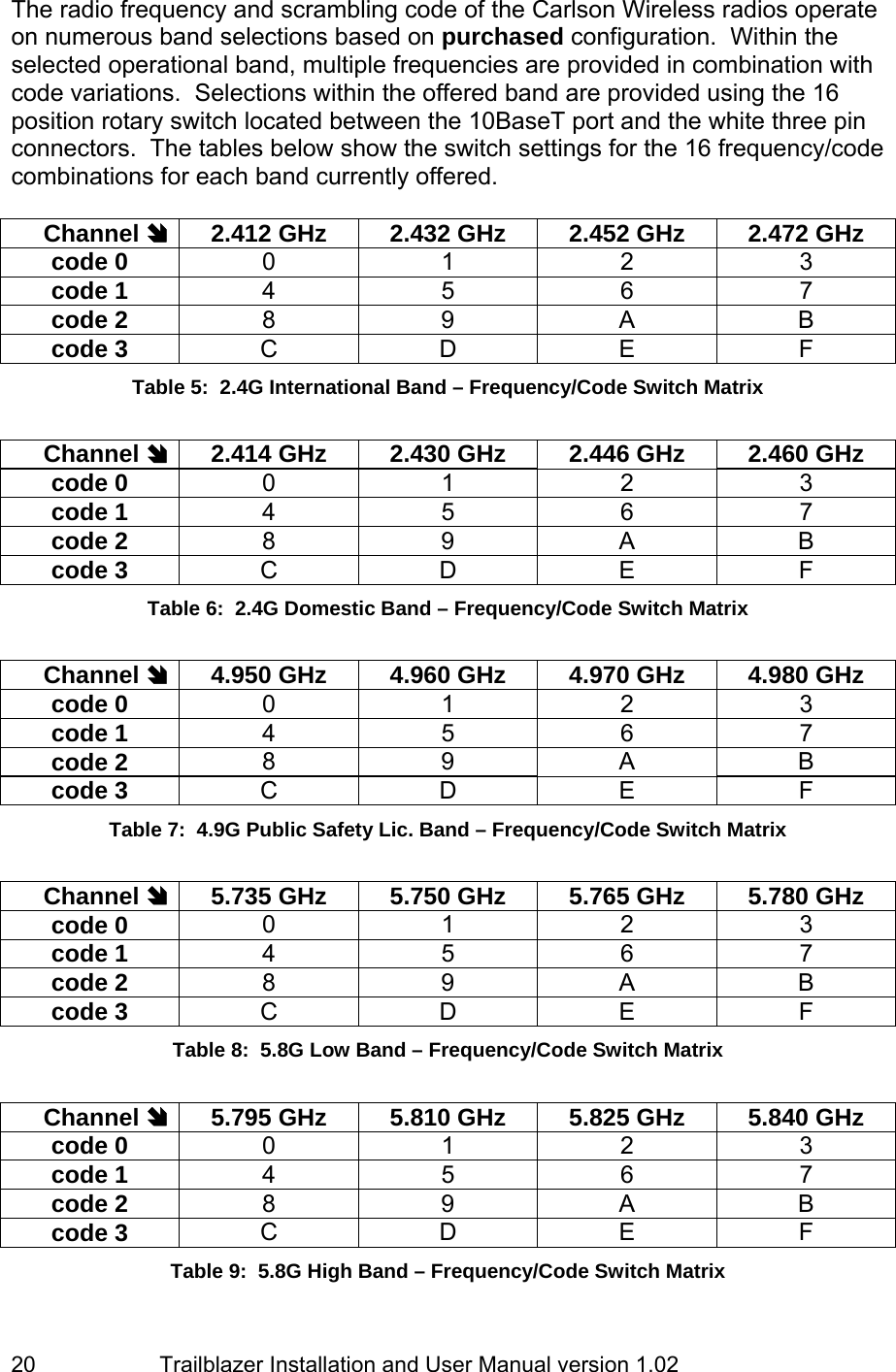                         Trailblazer Installation and User Manual version 1.02                                 20 The radio frequency and scrambling code of the Carlson Wireless radios operate on numerous band selections based on purchased configuration.  Within the selected operational band, multiple frequencies are provided in combination with code variations.  Selections within the offered band are provided using the 16 position rotary switch located between the 10BaseT port and the white three pin connectors.  The tables below show the switch settings for the 16 frequency/code combinations for each band currently offered.  Channel Ê  2.412 GHz  2.432 GHz  2.452 GHz  2.472 GHz code 0  0 1 2 3 code 1  4 5 6 7 code 2  8 9 A B code 3  C D E F Table 5:  2.4G International Band – Frequency/Code Switch Matrix  Channel Ê  2.414 GHz  2.430 GHz  2.446 GHz  2.460 GHz code 0  0 1 2 3 code 1  4 5 6 7 code 2  8 9 A B code 3  C D E F Table 6:  2.4G Domestic Band – Frequency/Code Switch Matrix  Channel Ê  4.950 GHz  4.960 GHz  4.970 GHz  4.980 GHz code 0  0 1 2 3 code 1  4 5 6 7 code 2  8 9 A B code 3  C D E F Table 7:  4.9G Public Safety Lic. Band – Frequency/Code Switch Matrix  Channel Ê  5.735 GHz  5.750 GHz  5.765 GHz  5.780 GHz code 0  0 1 2 3 code 1  4 5 6 7 code 2  8 9 A B code 3  C D E F Table 8:  5.8G Low Band – Frequency/Code Switch Matrix  Channel Ê  5.795 GHz  5.810 GHz  5.825 GHz  5.840 GHz code 0  0 1 2 3 code 1  4 5 6 7 code 2  8 9 A B code 3  C D E F Table 9:  5.8G High Band – Frequency/Code Switch Matrix 