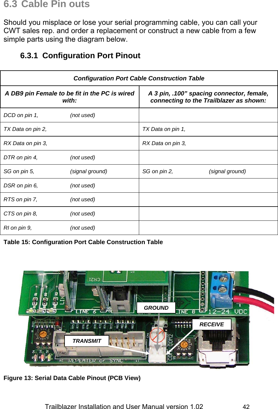                 Trailblazer Installation and User Manual version 1.02                     42  6.3 Cable Pin outs   Should you misplace or lose your serial programming cable, you can call your CWT sales rep. and order a replacement or construct a new cable from a few simple parts using the diagram below. 6.3.1  Configuration Port Pinout  Configuration Port Cable Construction Table A DB9 pin Female to be fit in the PC is wired with:  A 3 pin, .100” spacing connector, female, connecting to the Trailblazer as shown: DCD on pin 1,    (not used)   TX Data on pin 2,  TX Data on pin 1, RX Data on pin 3,  RX Data on pin 3, DTR on pin 4,    (not used)   SG on pin 5,    (signal ground)  SG on pin 2,       (signal ground) DSR on pin 6,     (not used)   RTS on pin 7,     (not used)   CTS on pin 8,     (not used)   RI on pin 9,     (not used)   Table 15: Configuration Port Cable Construction Table       Figure 13: Serial Data Cable Pinout (PCB View) TRANSMIT GROUNDRECEIVE 