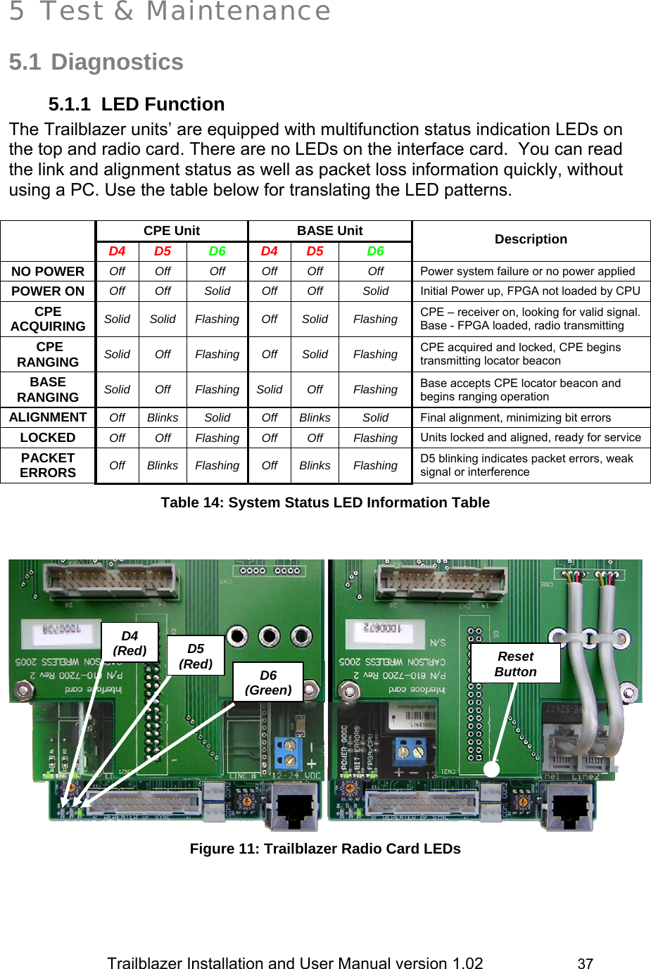                 Trailblazer Installation and User Manual version 1.02                     37  5 Test &amp; Maintenance  5.1 Diagnostics 5.1.1 LED Function The Trailblazer units’ are equipped with multifunction status indication LEDs on the top and radio card. There are no LEDs on the interface card.  You can read the link and alignment status as well as packet loss information quickly, without using a PC. Use the table below for translating the LED patterns.  CPE Unit  BASE Unit  D4 D5  D6  D4 D5  D6  Description NO POWER  Off Off  Off  Off Off  Off  Power system failure or no power applied POWER ON  Off Off  Solid Off Off  Solid Initial Power up, FPGA not loaded by CPU CPE ACQUIRING  Solid Solid Flashing  Off  Solid  Flashing  CPE – receiver on, looking for valid signal. Base - FPGA loaded, radio transmitting  CPE RANGING  Solid Off Flashing Off Solid Flashing CPE acquired and locked, CPE begins transmitting locator beacon BASE RANGING  Solid Off Flashing Solid Off  Flashing Base accepts CPE locator beacon and begins ranging operation ALIGNMENT  Off Blinks  Solid  Off Blinks  Solid  Final alignment, minimizing bit errors LOCKED  Off Off Flashing Off Off Flashing Units locked and aligned, ready for service PACKET ERRORS  Off Blinks Flashing Off Blinks Flashing D5 blinking indicates packet errors, weak signal or interference Table 14: System Status LED Information Table    Figure 11: Trailblazer Radio Card LEDs   D4 (Red)Reset Button D5 (Red) D6 (Green)