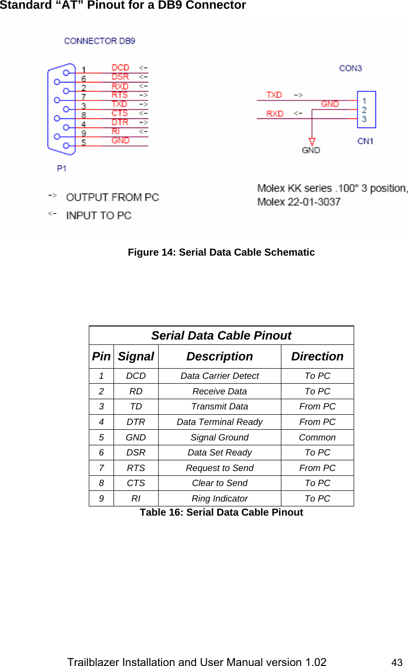                 Trailblazer Installation and User Manual version 1.02                     43  Standard “AT” Pinout for a DB9 Connector   Figure 14: Serial Data Cable Schematic       Table 16: Serial Data Cable Pinout        Serial Data Cable Pinout Pin Signal  Description  Direction 1  DCD  Data Carrier Detect  To PC 2  RD  Receive Data  To PC 3  TD  Transmit Data  From PC 4  DTR  Data Terminal Ready  From PC 5 GND  Signal Ground  Common 6  DSR  Data Set Ready  To PC 7  RTS  Request to Send  From PC 8  CTS  Clear to Send  To PC 9  RI  Ring Indicator  To PC 