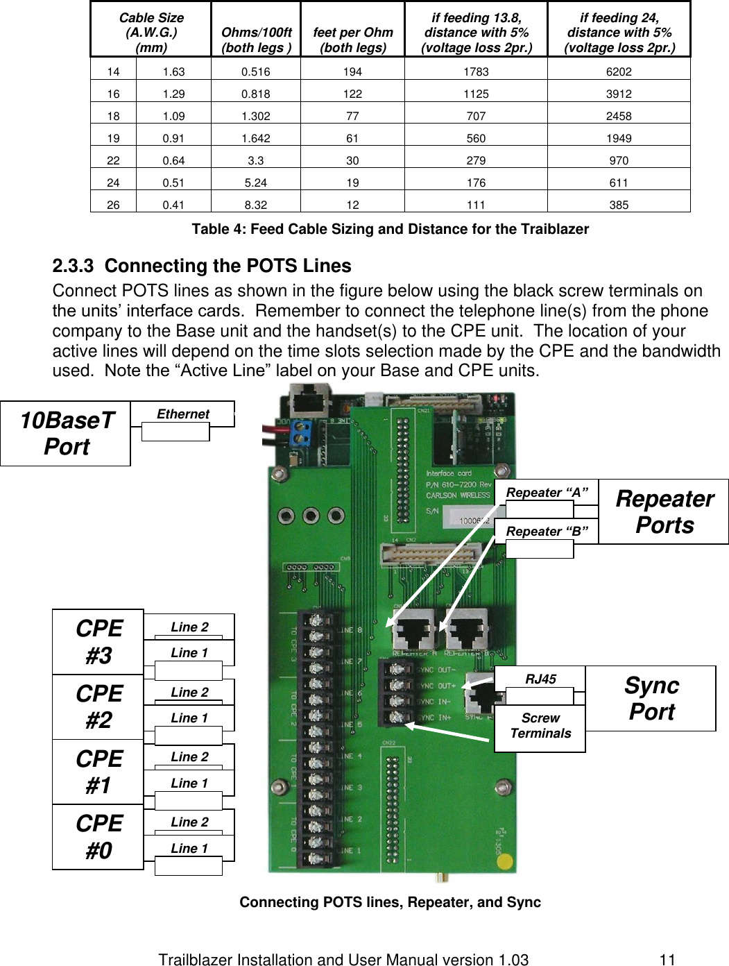                         Trailblazer Installation and User Manual version 1.03                                 11  Cable Size (A.W.G.) (mm) Ohms/100ft (both legs ) feet per Ohm (both legs) if feeding 13.8,  distance with 5% (voltage loss 2pr.) if feeding 24,  distance with 5% (voltage loss 2pr.) 14 1.63 0.516 194 1783 6202 16 1.29 0.818 122 1125 3912 18 1.09 1.302 77 707 2458 19 0.91 1.642 61 560 1949 22 0.64 3.3 30 279 970 24 0.51 5.24 19 176 611 26 0.41 8.32 12 111 385 Table 4: Feed Cable Sizing and Distance for the Traiblazer 2.3.3  Connecting the POTS Lines  Connect POTS lines as shown in the figure below using the black screw terminals on the units’ interface cards.  Remember to connect the telephone line(s) from the phone company to the Base unit and the handset(s) to the CPE unit.  The location of your active lines will depend on the time slots selection made by the CPE and the bandwidth used.  Note the “Active Line” label on your Base and CPE units.  Connecting POTS lines, Repeater, and Sync CPE #0 Line 2    Line 1    CPE #1 Line 2    Line 1    CPE #2 Line 2    Line 1    CPE #3 Line 2    Line 1    Repeater Ports Repeater “A”    Repeater “B”    Sync Port RJ45    Screw Terminals  10BaseT Port Ethernet    