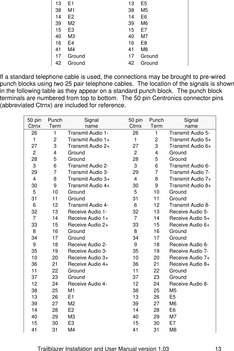                         Trailblazer Installation and User Manual version 1.03                                 13 13 E1  13 E5 38 M1  38 M5 14 E2  14 E6 39 M2  39 M6 15 E3  15 E7 40 M3  40 M7 16 E4  16 E8 41 M4  41 M8 17 Ground  17 Ground 42 Ground   42 Ground  If a standard telephone cable is used, the connections may be brought to pre-wired punch blocks using two 25 pair telephone cables.  The location of the signals is shown in the following table as they appear on a standard punch block.  The punch block terminals are numbered from top to bottom.  The 50 pin Centronics connector pins (abbreviated Ctrnx) are included for reference.  50 pin Ctrnx Punch Term Signal name   50 pin Ctrnx Punch Term Signal name 26 1 Transmit Audio 1-  26 1 Transmit Audio 5- 1 2 Transmit Audio 1+  1 2 Transmit Audio 5+ 27 3 Transmit Audio 2+  27 3 Transmit Audio 6+ 2 4 Ground  2 4 Ground 28 5 Ground  28 5 Ground 3 6 Transmit Audio 2-  3 6 Transmit Audio 6- 29 7 Transmit Audio 3-  29 7 Transmit Audio 7- 4 8 Transmit Audio 3+  4 8 Transmit Audio 7+ 30 9 Transmit Audio 4+  30 9 Transmit Audio 8+ 5 10 Ground  5 10 Ground 31 11 Ground  31 11 Ground 6 12 Transmit Audio 4-  6 12 Transmit Audio 8- 32 13 Receive Audio 1-  32 13 Receive Audio 5- 7 14 Receive Audio 1+  7 14 Receive Audio 5+ 33 15 Receive Audio 2+  33 15 Receive Audio 6+ 8 16 Ground  8 16 Ground 34 17 Ground  34 17 Ground 9 18 Receive Audio 2-  9 18 Receive Audio 6- 35 19 Receive Audio 3-  35 19 Receive Audio 7- 10 20 Receive Audio 3+  10 20 Receive Audio 7+ 36 21 Receive Audio 4+  36 21 Receive Audio 8+ 11 22 Ground  11 22 Ground 37 23 Ground  37 23 Ground 12 24 Receive Audio 4-  12 24 Receive Audio 8- 38 25 M1  38 25 M5 13 26 E1  13 26 E5 39 27 M2  39 27 M6 14 28 E2  14 28 E6 40 29 M3  40 29 M7 15 30 E3  15 30 E7 41 31 M4  41 31 M8 