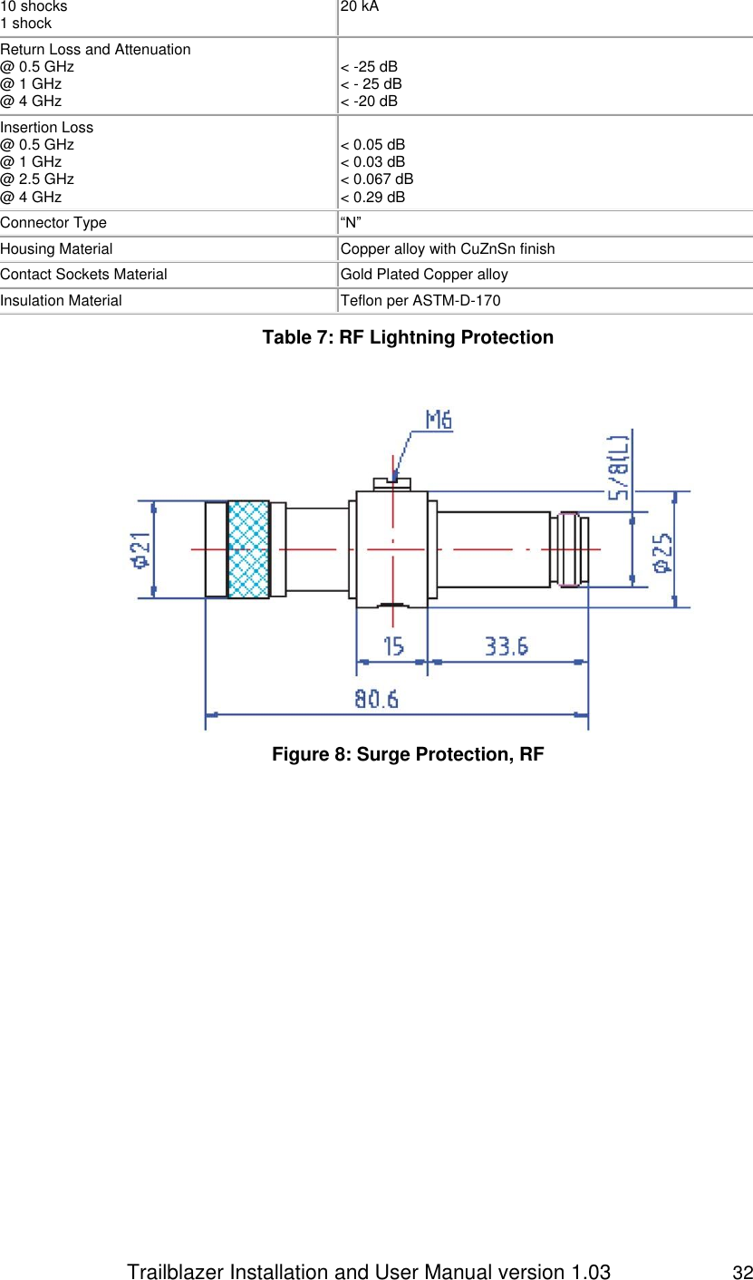                 Trailblazer Installation and User Manual version 1.03                     32 10 shocks 1 shock 20 kA Return Loss and Attenuation @ 0.5 GHz @ 1 GHz @ 4 GHz &lt; -25 dB &lt; - 25 dB &lt; -20 dB Insertion Loss @ 0.5 GHz @ 1 GHz @ 2.5 GHz @ 4 GHz &lt; 0.05 dB &lt; 0.03 dB &lt; 0.067 dB &lt; 0.29 dB Connector Type “N” Housing Material Copper alloy with CuZnSn finish Contact Sockets Material Gold Plated Copper alloy Insulation Material Teflon per ASTM-D-170 Table 7: RF Lightning Protection    Figure 8: Surge Protection, RF   