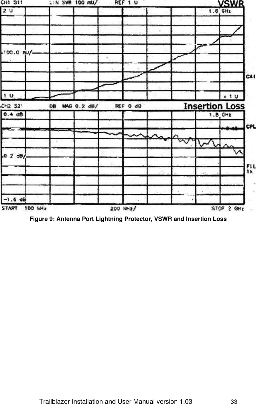                 Trailblazer Installation and User Manual version 1.03                     33  Figure 9: Antenna Port Lightning Protector, VSWR and Insertion Loss 