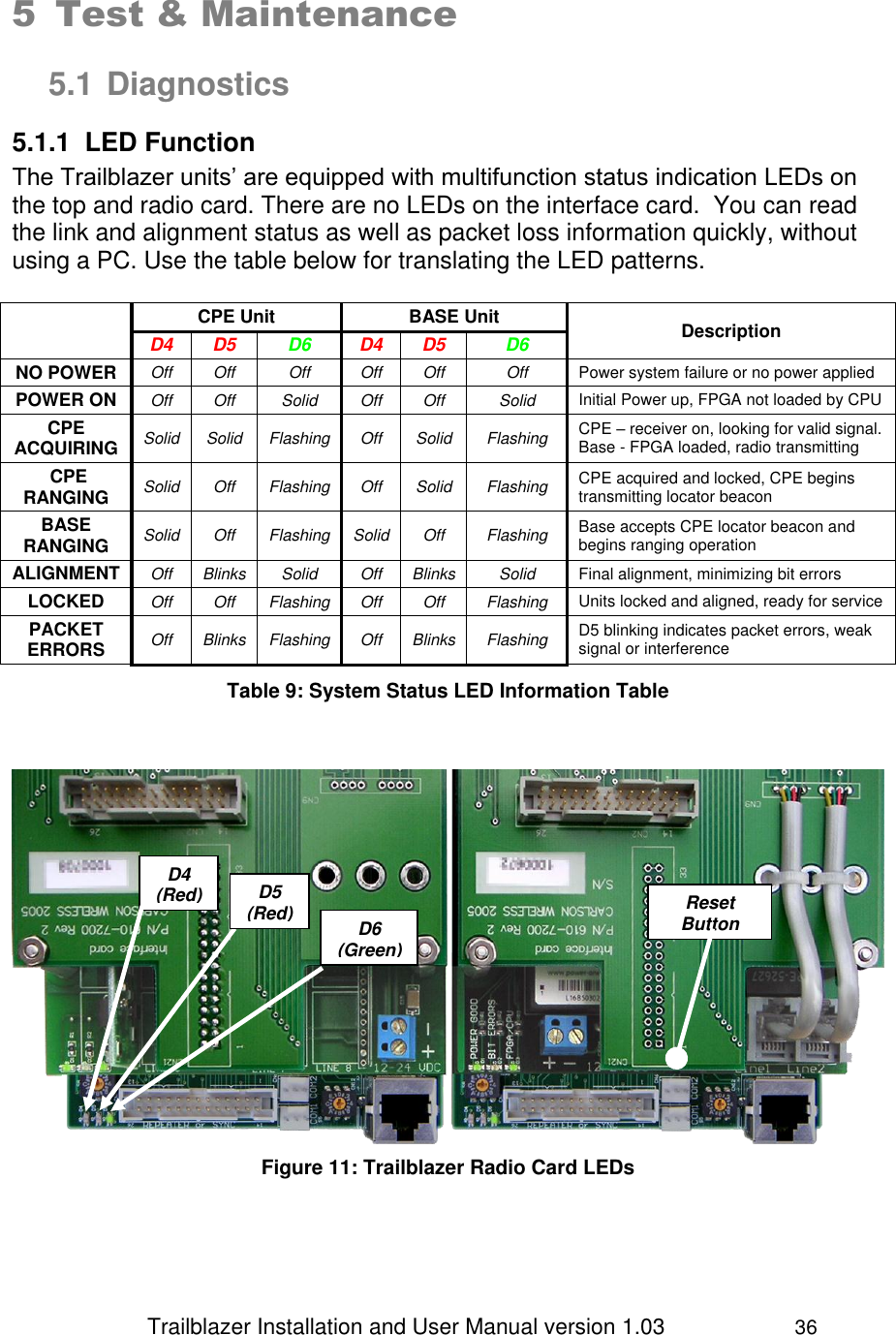                 Trailblazer Installation and User Manual version 1.03                     36  5 Test &amp; Maintenance  5.1 Diagnostics 5.1.1  LED Function The Trailblazer units’ are equipped with multifunction status indication LEDs on the top and radio card. There are no LEDs on the interface card.  You can read the link and alignment status as well as packet loss information quickly, without using a PC. Use the table below for translating the LED patterns.   CPE Unit BASE Unit Description D4 D5 D6 D4 D5 D6 NO POWER Off Off Off Off Off Off Power system failure or no power applied POWER ON Off Off Solid Off Off Solid Initial Power up, FPGA not loaded by CPU CPE ACQUIRING Solid Solid Flashing Off Solid Flashing CPE – receiver on, looking for valid signal. Base - FPGA loaded, radio transmitting  CPE RANGING Solid Off Flashing Off Solid Flashing CPE acquired and locked, CPE begins transmitting locator beacon BASE RANGING Solid Off Flashing Solid Off Flashing Base accepts CPE locator beacon and begins ranging operation ALIGNMENT Off Blinks Solid Off Blinks Solid Final alignment, minimizing bit errors LOCKED Off Off Flashing Off Off Flashing Units locked and aligned, ready for service PACKET ERRORS Off Blinks Flashing Off Blinks Flashing D5 blinking indicates packet errors, weak signal or interference Table 9: System Status LED Information Table    Figure 11: Trailblazer Radio Card LEDs   D4 (Red) Reset Button D5 (Red) D6 (Green) 