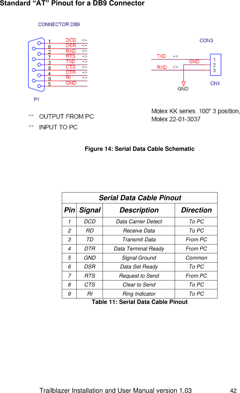                 Trailblazer Installation and User Manual version 1.03                     42  Standard “AT” Pinout for a DB9 Connector   Figure 14: Serial Data Cable Schematic       Table 11: Serial Data Cable Pinout        Serial Data Cable Pinout Pin Signal Description Direction 1 DCD Data Carrier Detect To PC 2 RD Receive Data To PC 3 TD Transmit Data From PC 4 DTR Data Terminal Ready From PC 5 GND Signal Ground Common 6 DSR Data Set Ready To PC 7 RTS Request to Send From PC 8 CTS Clear to Send To PC 9 RI Ring Indicator To PC 