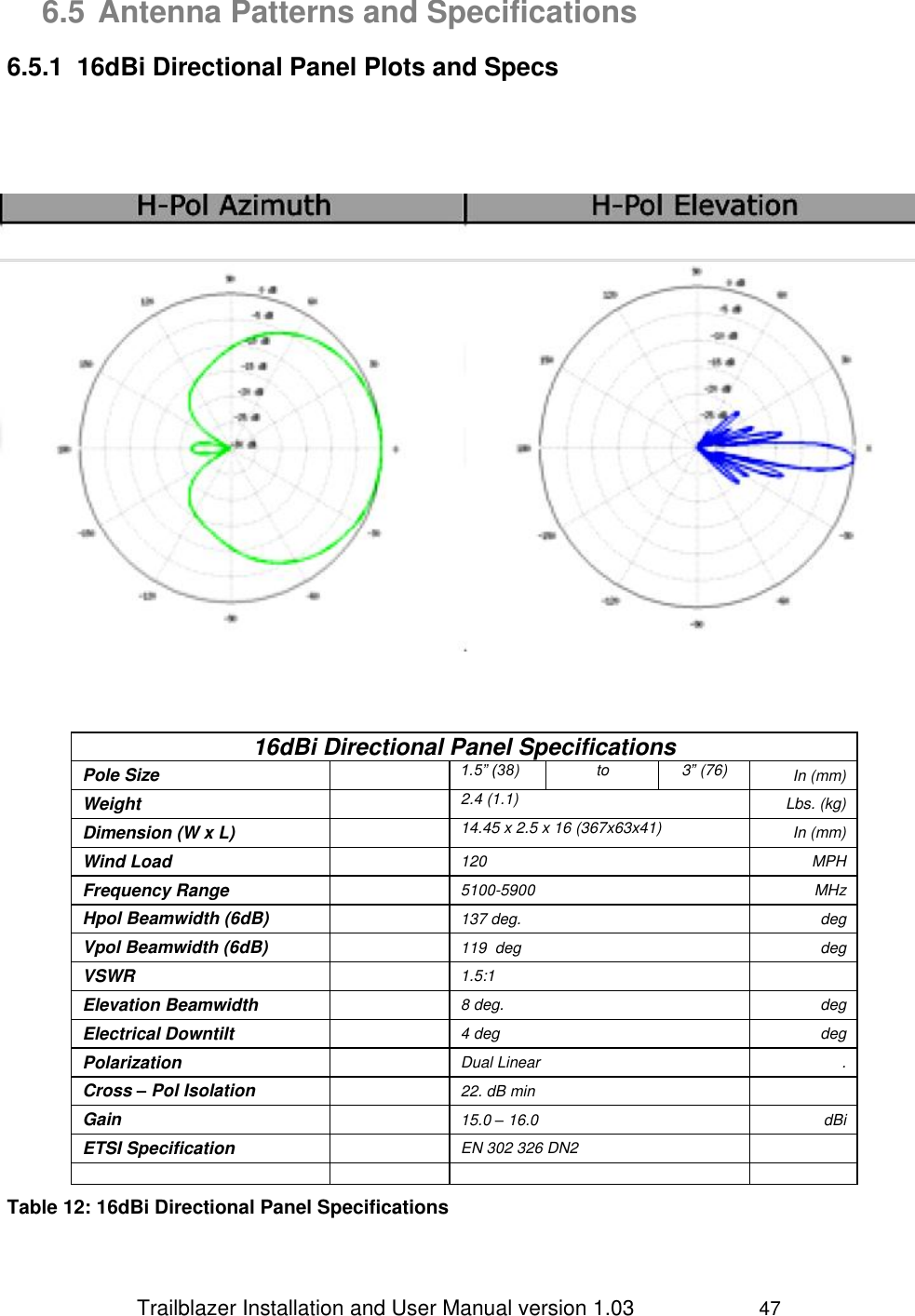                 Trailblazer Installation and User Manual version 1.03                     47 6.5 Antenna Patterns and Specifications 6.5.1  16dBi Directional Panel Plots and Specs         16dBi Directional Panel Specifications Pole Size   1.5” (38)  to 3” (76)   In (mm) Weight   2.4 (1.1)  Lbs. (kg) Dimension (W x L)   14.45 x 2.5 x 16 (367x63x41) In (mm) Wind Load  120 MPH Frequency Range  5100-5900 MHz Hpol Beamwidth (6dB)  137 deg. deg Vpol Beamwidth (6dB)  119  deg deg VSWR  1.5:1  Elevation Beamwidth  8 deg. deg Electrical Downtilt   4 deg deg Polarization  Dual Linear . Cross – Pol Isolation  22. dB min  Gain  15.0 – 16.0 dBi ETSI Specification  EN 302 326 DN2      Table 12: 16dBi Directional Panel Specifications 