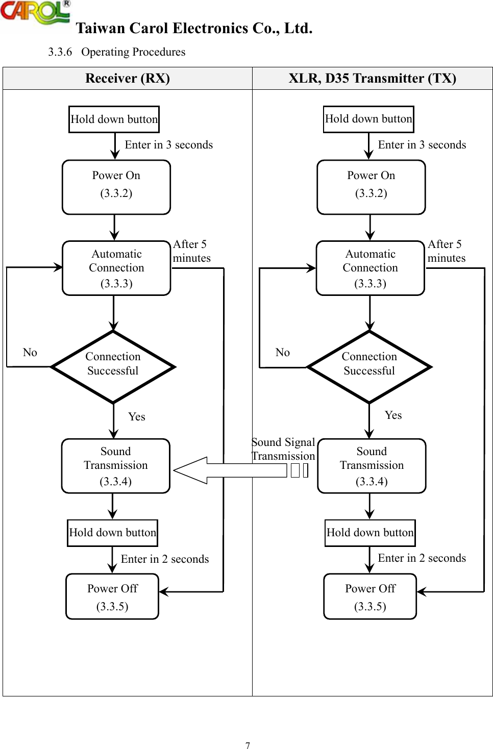  Taiwan Carol Electronics Co., Ltd. 7 3.3.6  Operating Procedures Receiver (RX)  XLR, D35 Transmitter (TX)                                              Automatic Connection (3.3.3) Hold down button Yes Power Off (3.3.5) Power On (3.3.2) Connection Successful Sound Transmission (3.3.4) Enter in 3 seconds Enter in 2 seconds Hold down button Automatic Connection (3.3.3) Hold down button No Power Off (3.3.5) Power On (3.3.2) Sound Transmission (3.3.4) After 5 minutes Hold down button Sound Signal Transmission Connection Successful Yes After 5 minutes No Enter in 2 seconds Enter in 3 seconds 